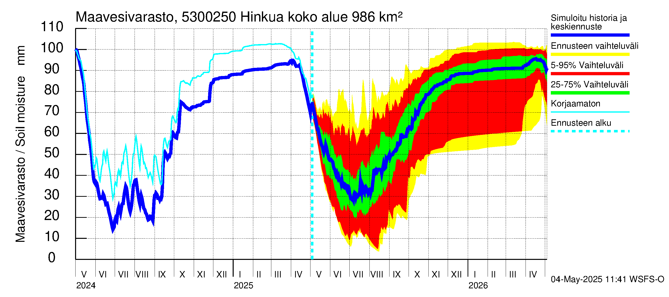 Kalajoen vesistöalue - Hinkua: Maavesivarasto