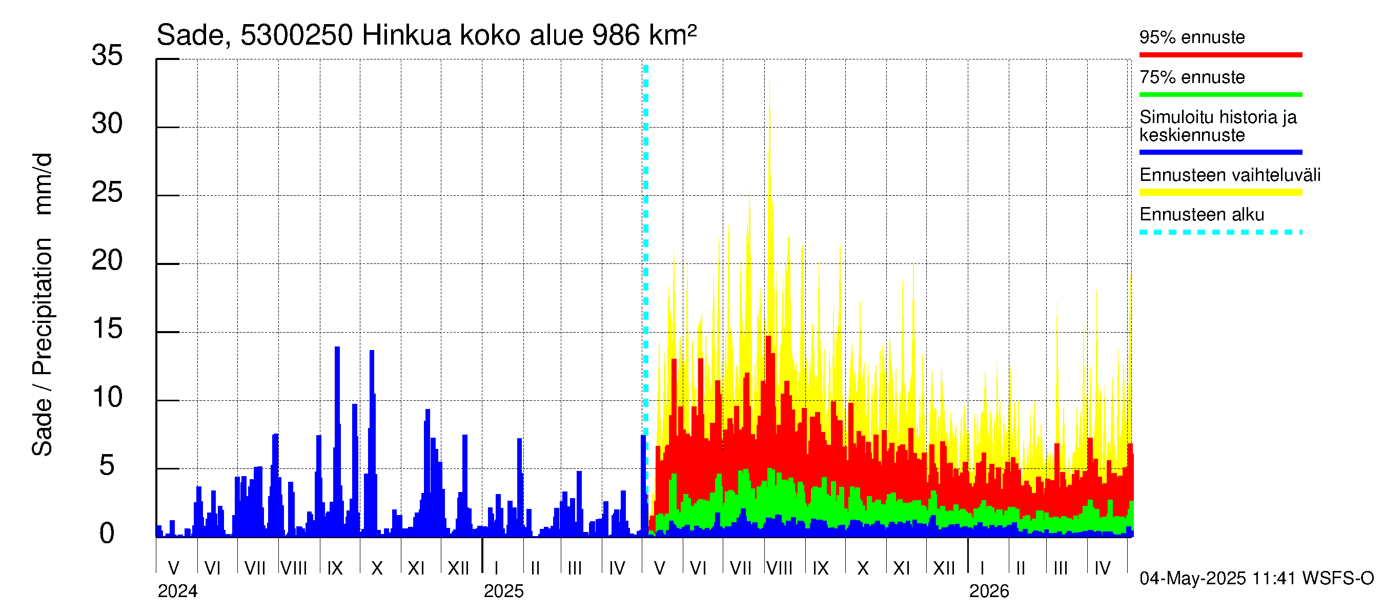 Kalajoen vesistöalue - Hinkua: Sade