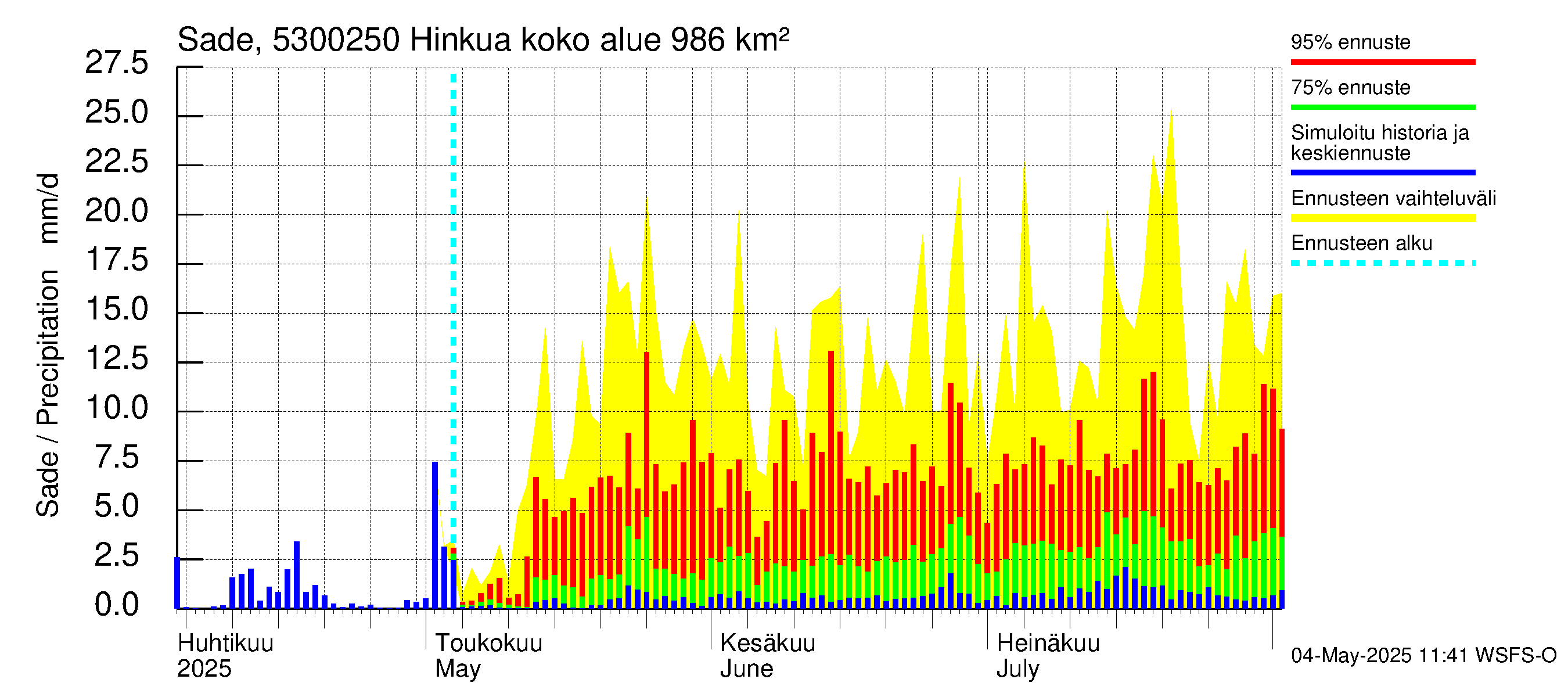 Kalajoen vesistöalue - Hinkua: Sade