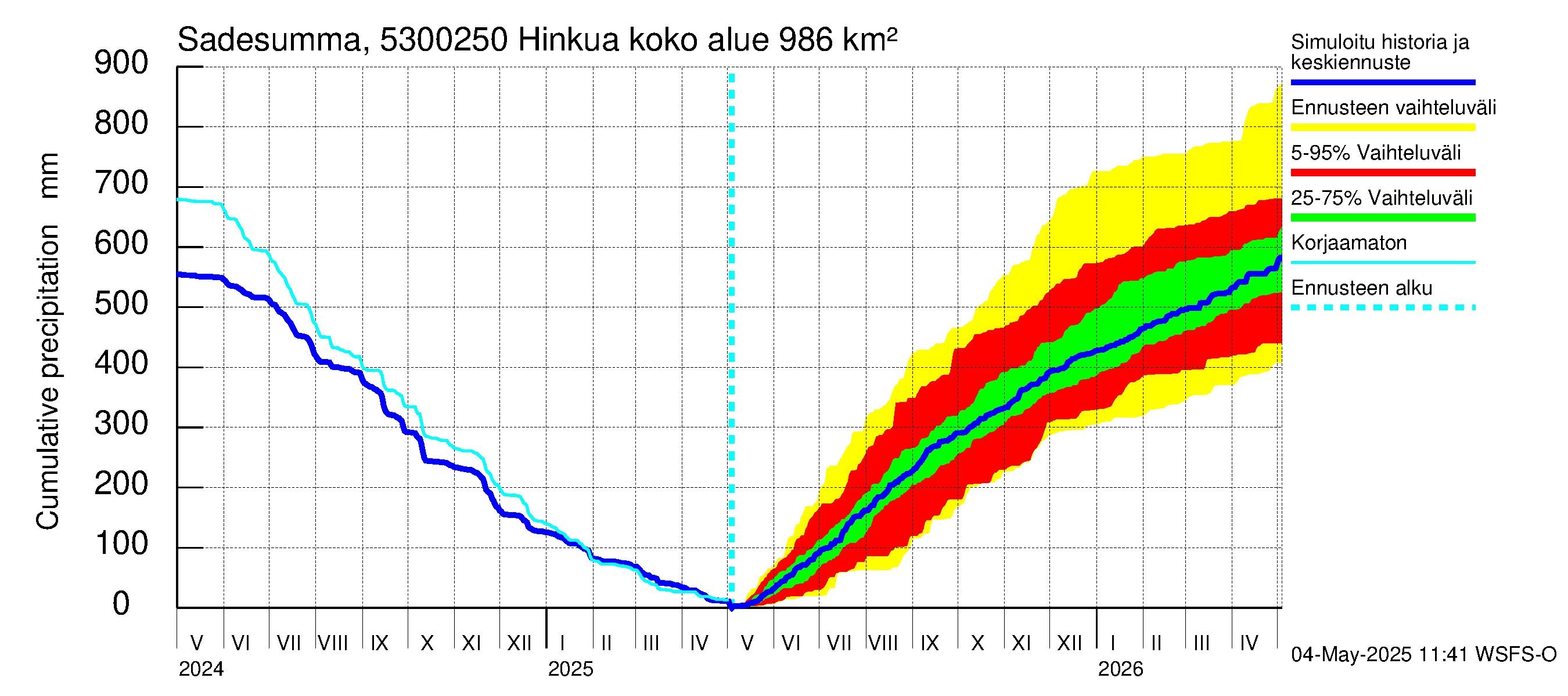 Kalajoen vesistöalue - Hinkua: Sade - summa