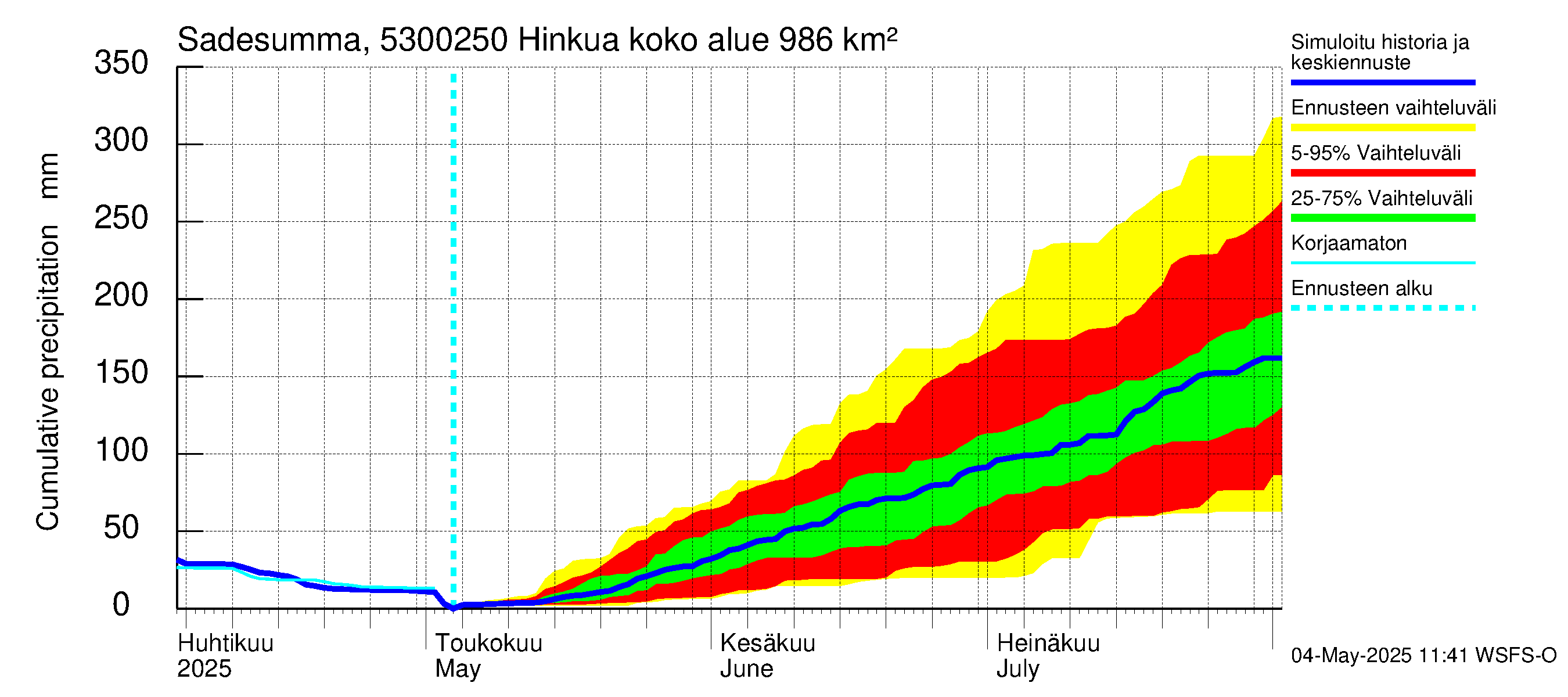 Kalajoen vesistöalue - Hinkua: Sade - summa