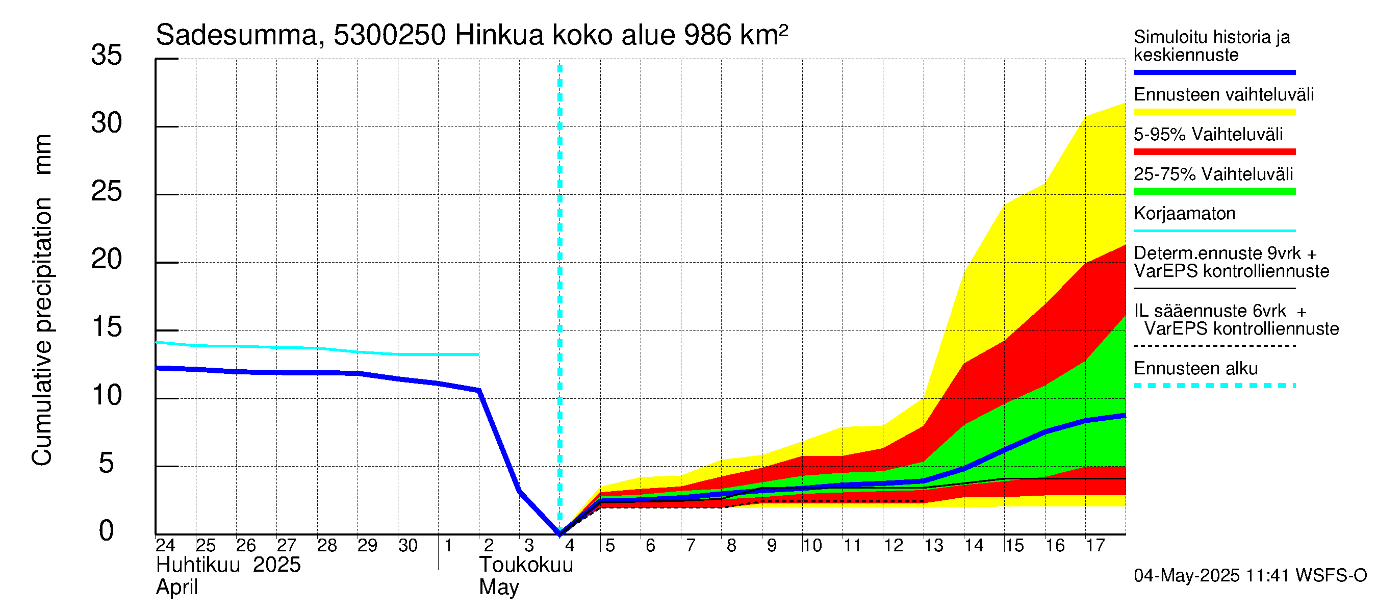 Kalajoen vesistöalue - Hinkua: Sade - summa
