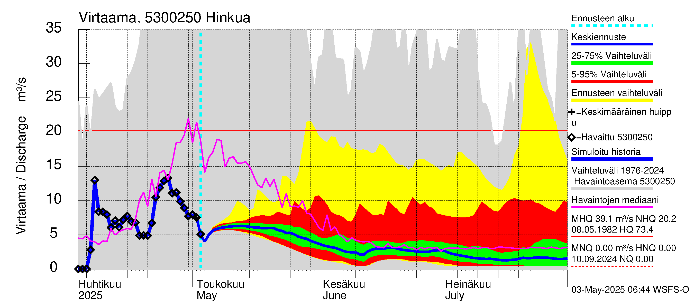 Kalajoen vesistöalue - Hautaperän tekojärvi: Lähtövirtaama / juoksutus - jakaumaennuste
