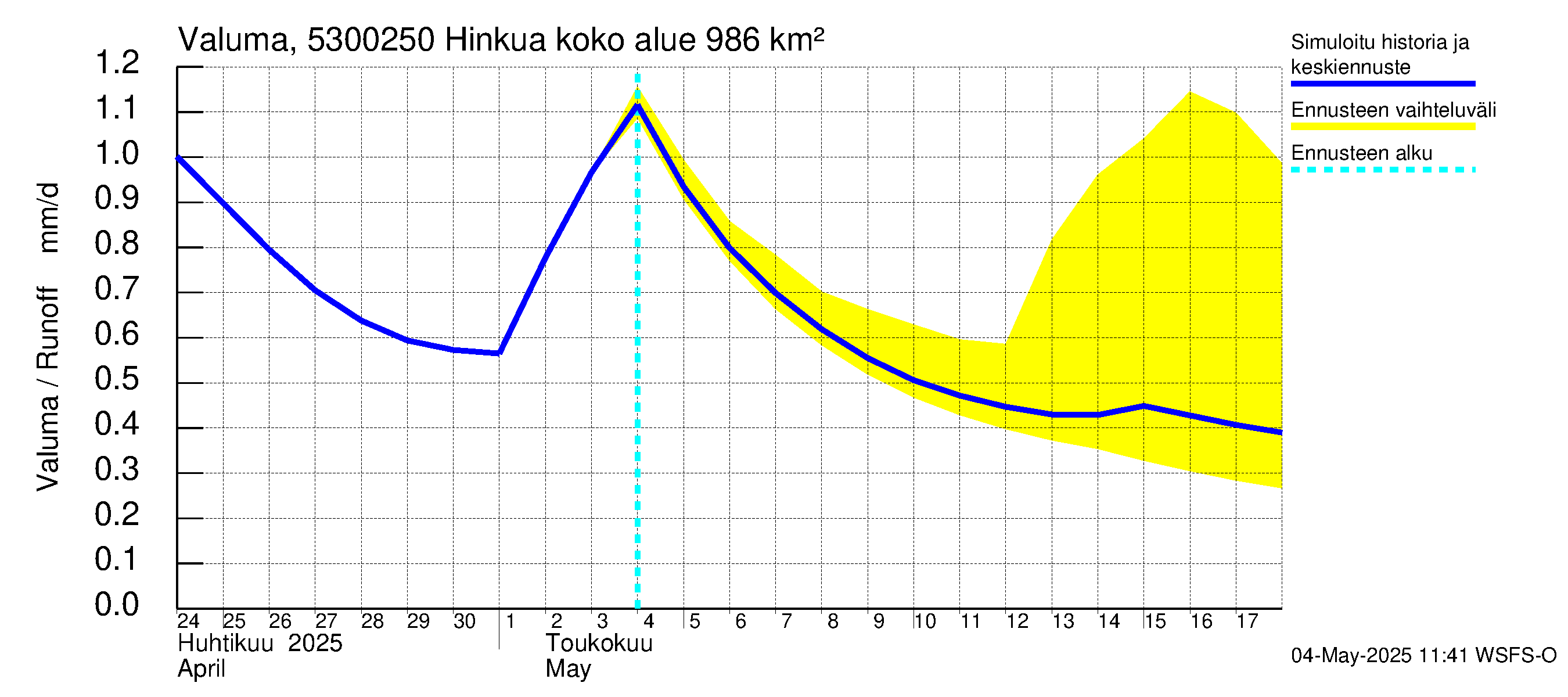 Kalajoen vesistöalue - Hinkua: Valuma