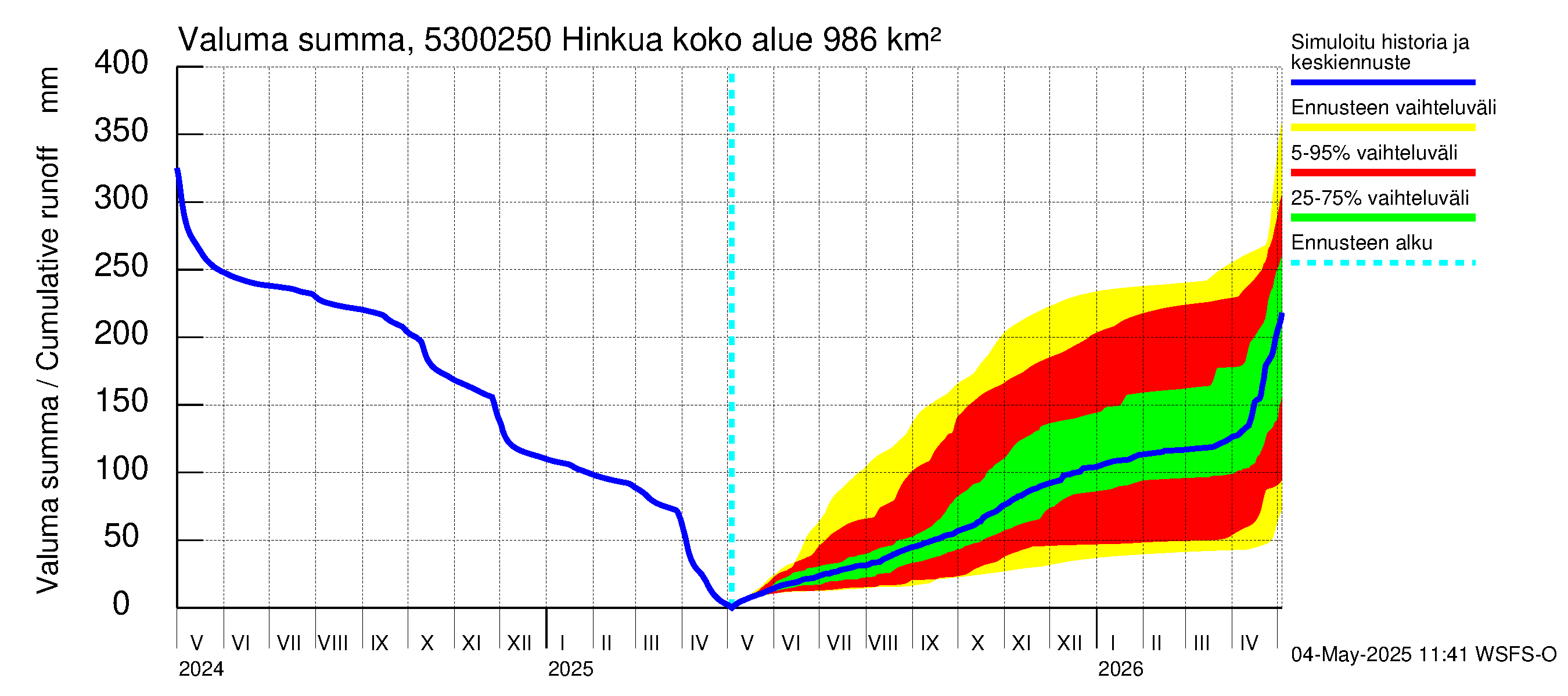Kalajoen vesistöalue - Hinkua: Valuma - summa