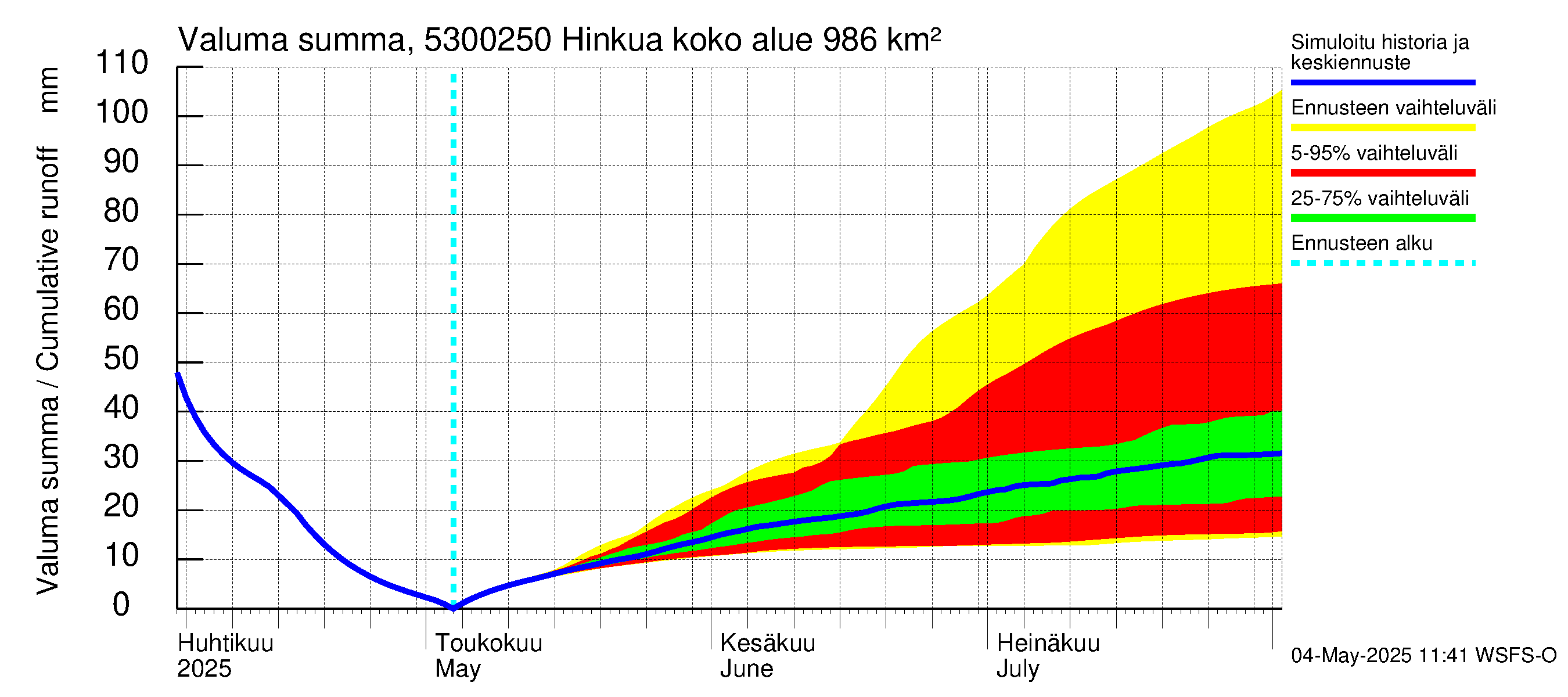 Kalajoen vesistöalue - Hinkua: Valuma - summa