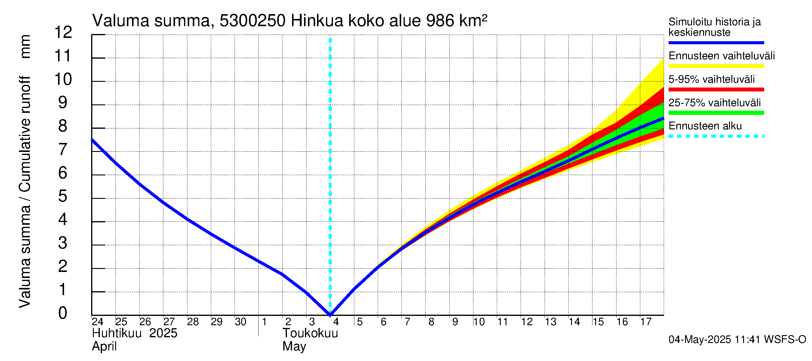 Kalajoen vesistöalue - Hinkua: Valuma - summa
