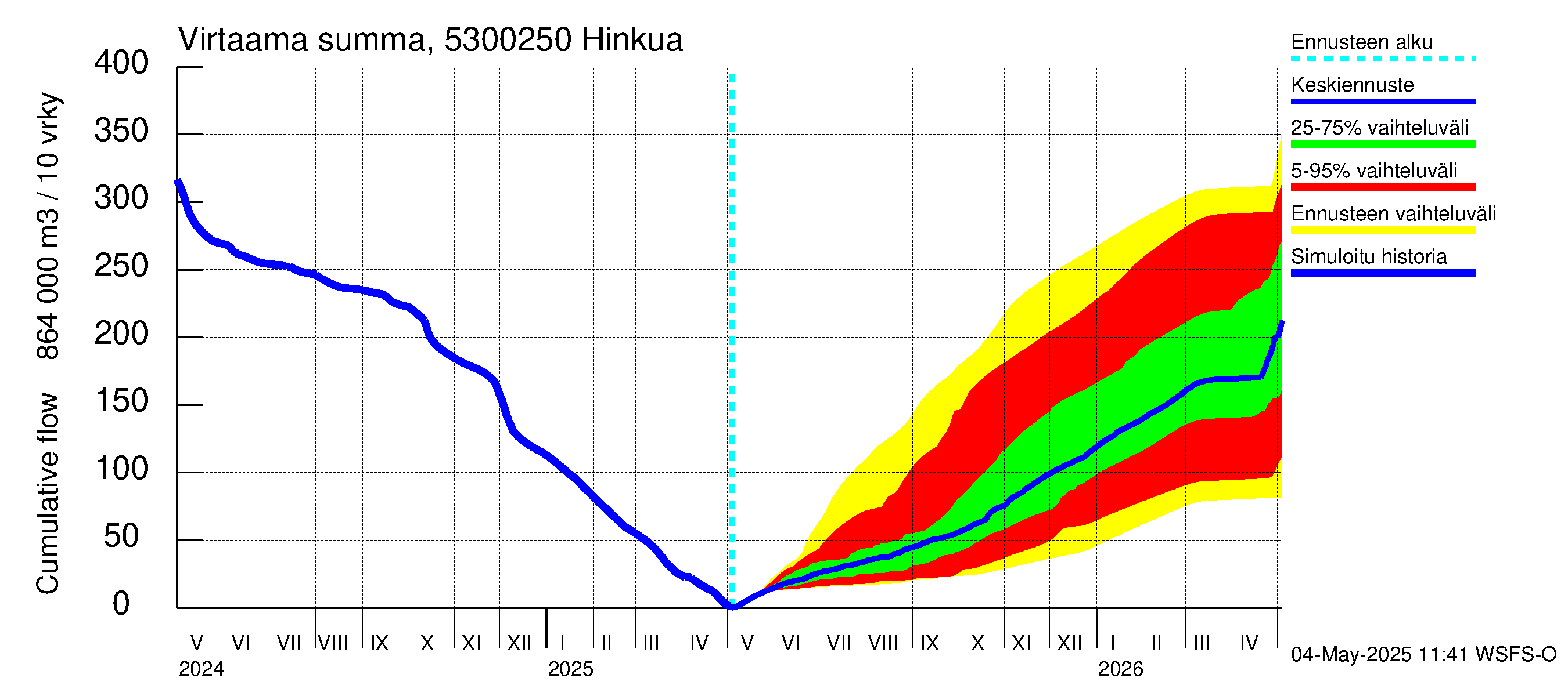 Kalajoen vesistöalue - Hinkua: Virtaama / juoksutus - summa