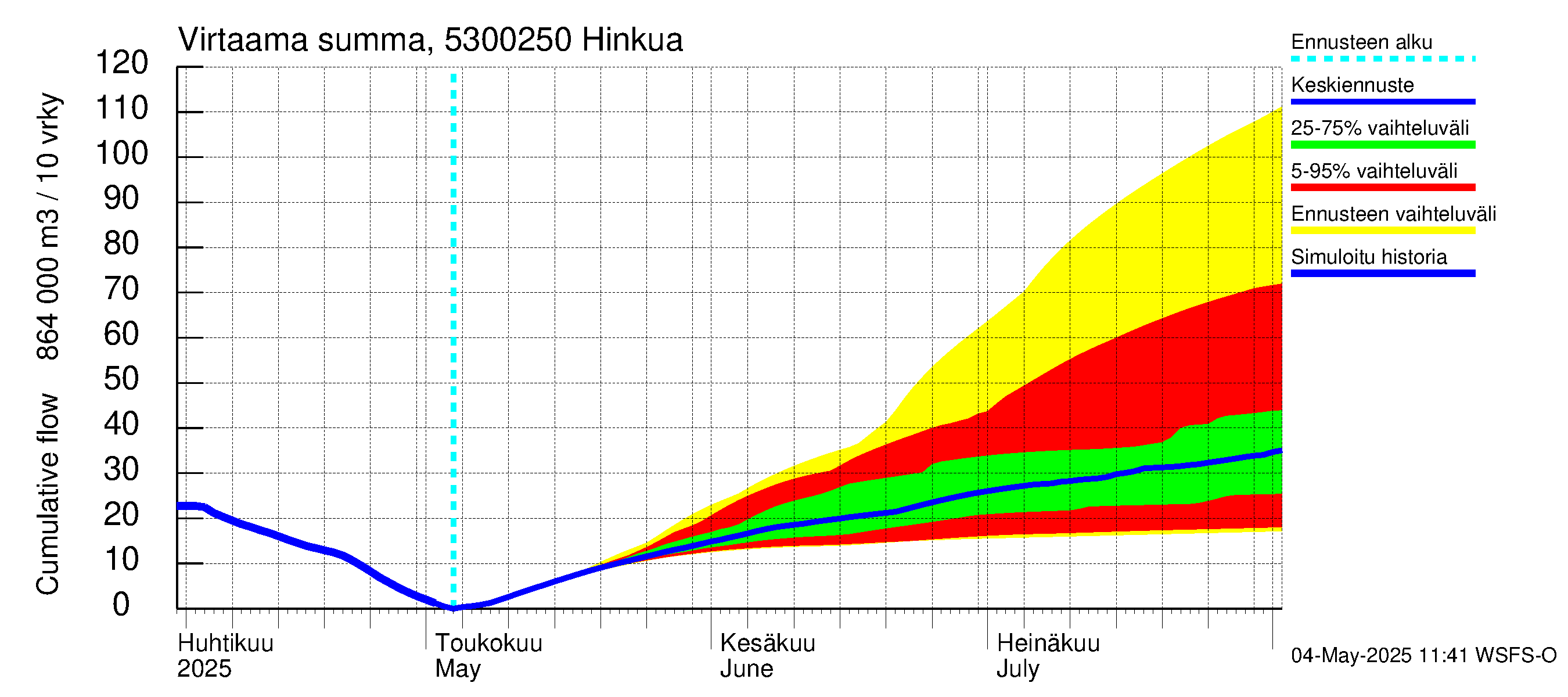 Kalajoen vesistöalue - Hinkua: Virtaama / juoksutus - summa