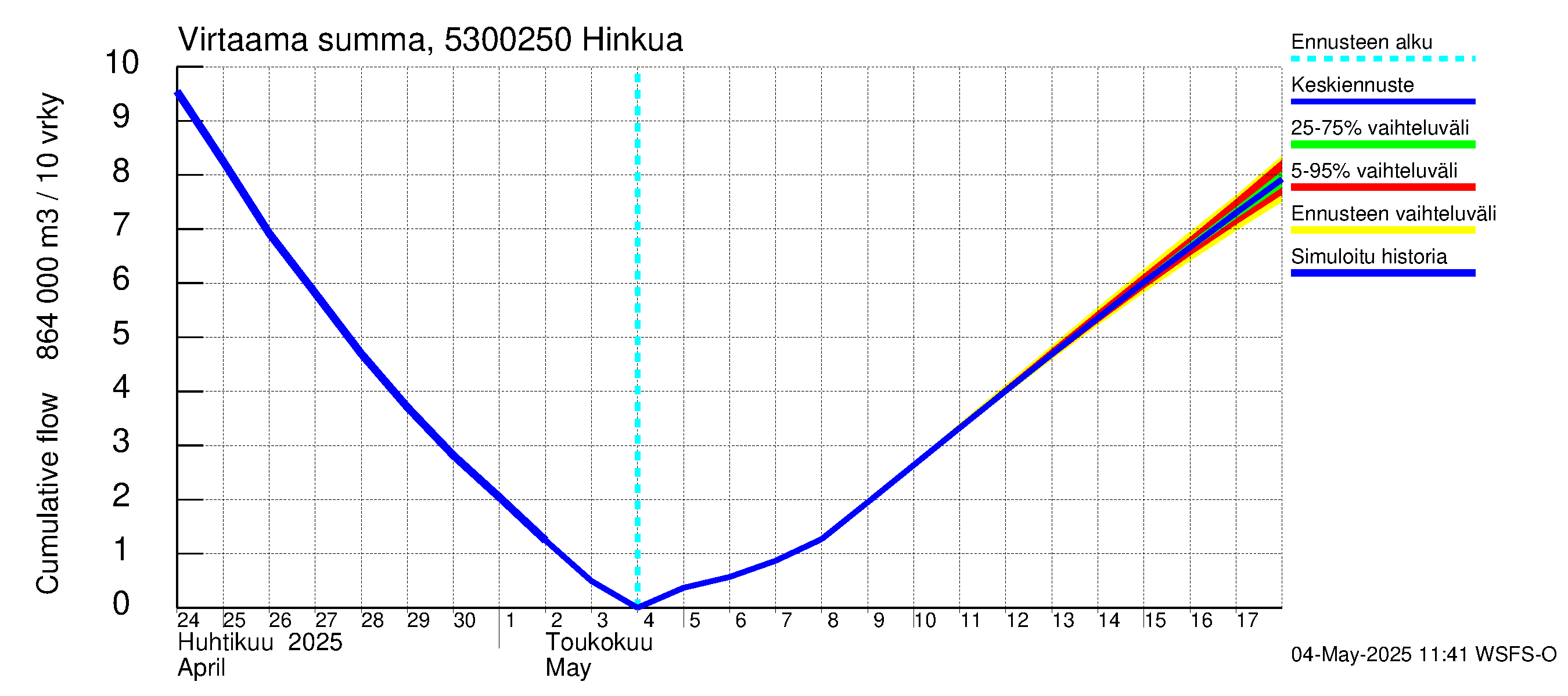 Kalajoen vesistöalue - Hinkua: Virtaama / juoksutus - summa