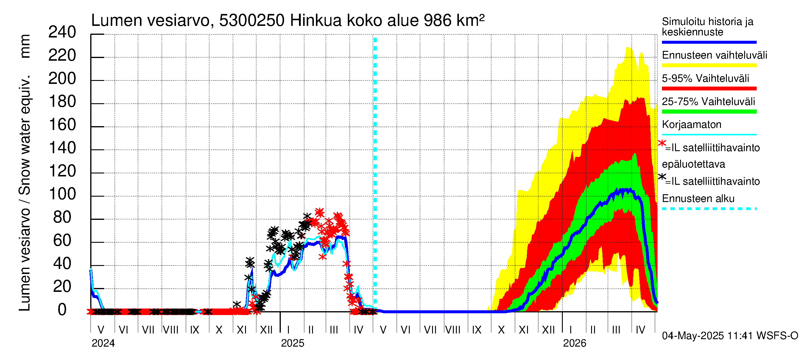 Kalajoen vesistöalue - Hinkua: Lumen vesiarvo