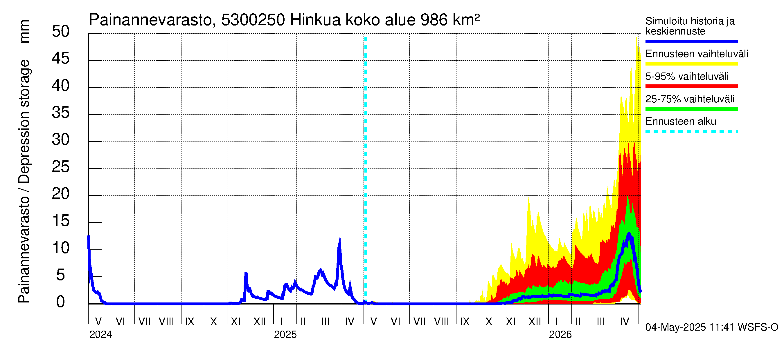 Kalajoen vesistöalue - Hinkua: Painannevarasto