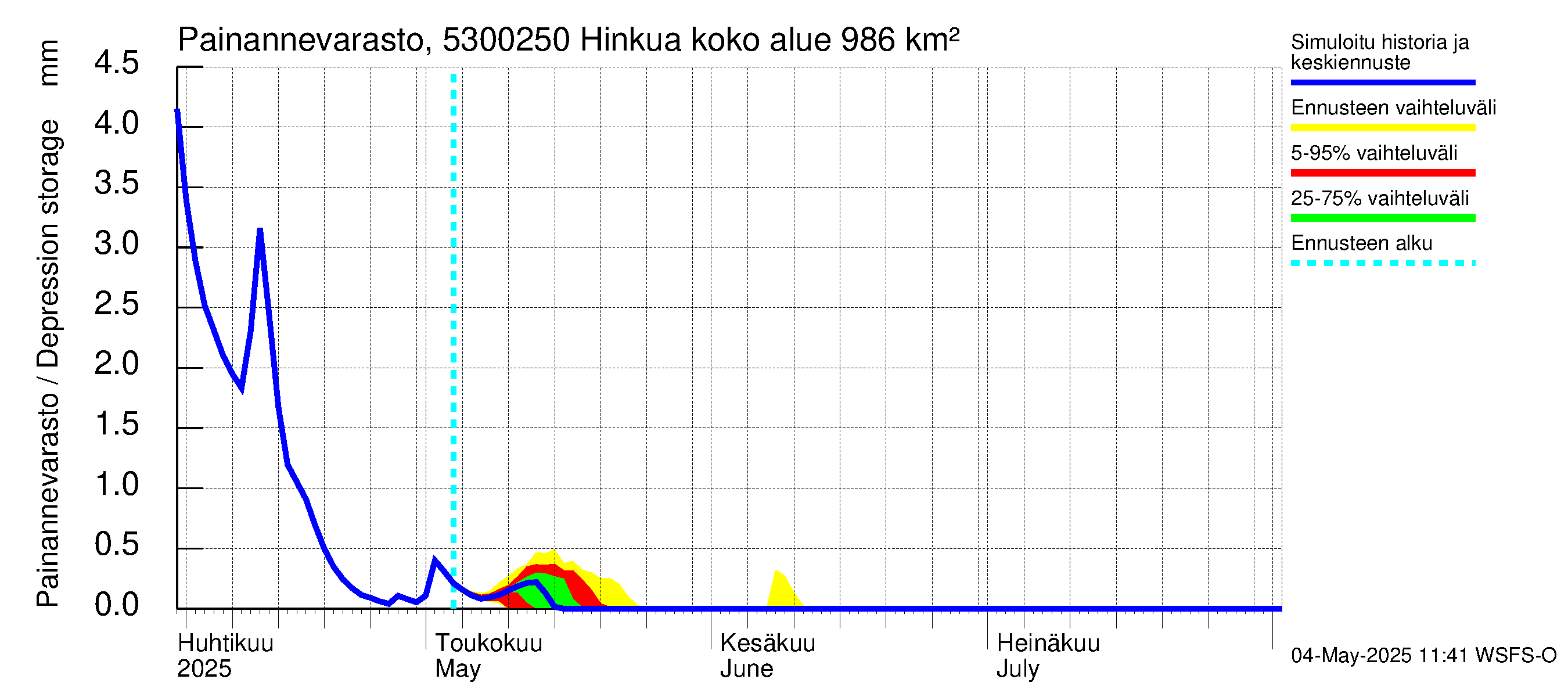 Kalajoen vesistöalue - Hinkua: Painannevarasto