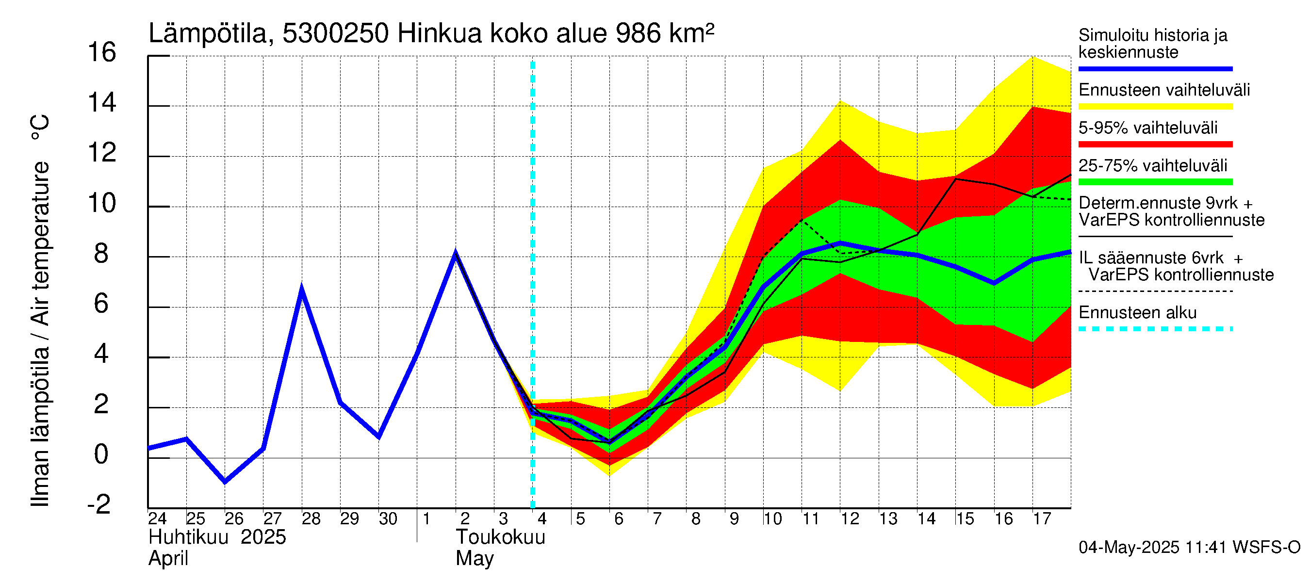 Kalajoen vesistöalue - Hinkua: Ilman lämpötila