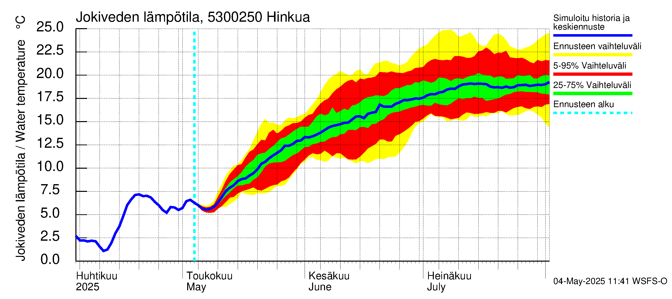 Kalajoen vesistöalue - Hinkua: Jokiveden lämpötila