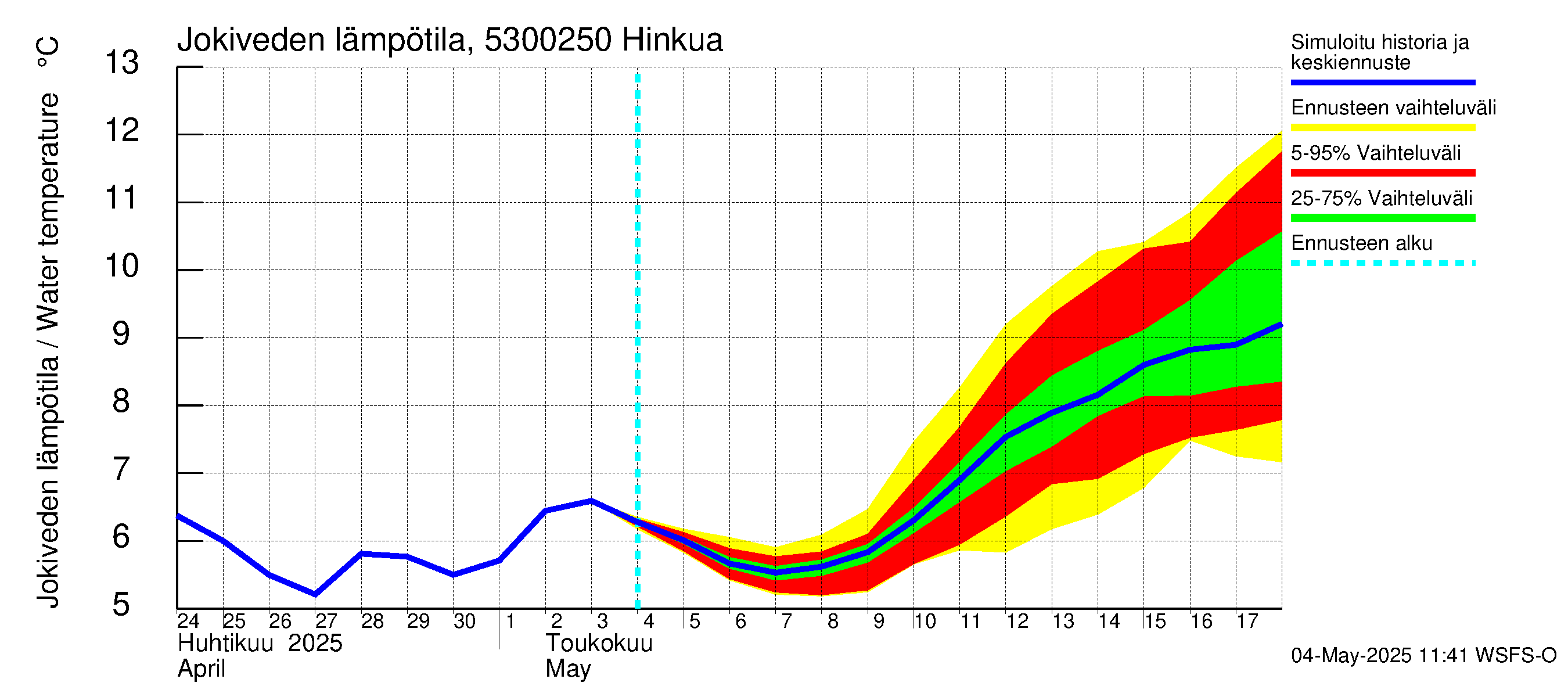 Kalajoen vesistöalue - Hinkua: Jokiveden lämpötila