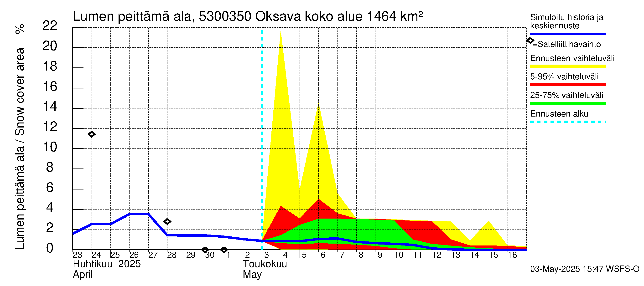 Kalajoen vesistöalue - Oksava: Lumen peittämä ala