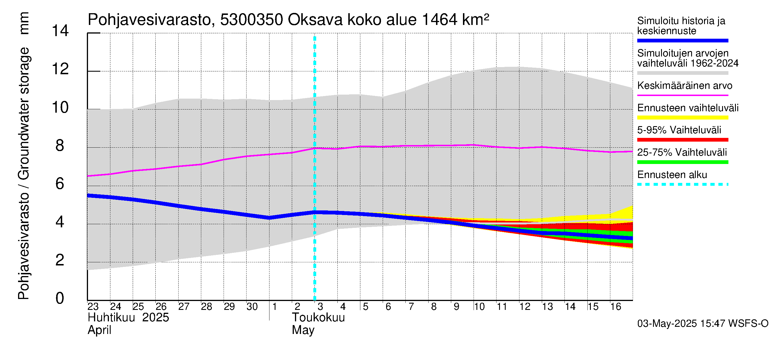 Kalajoen vesistöalue - Oksava: Pohjavesivarasto