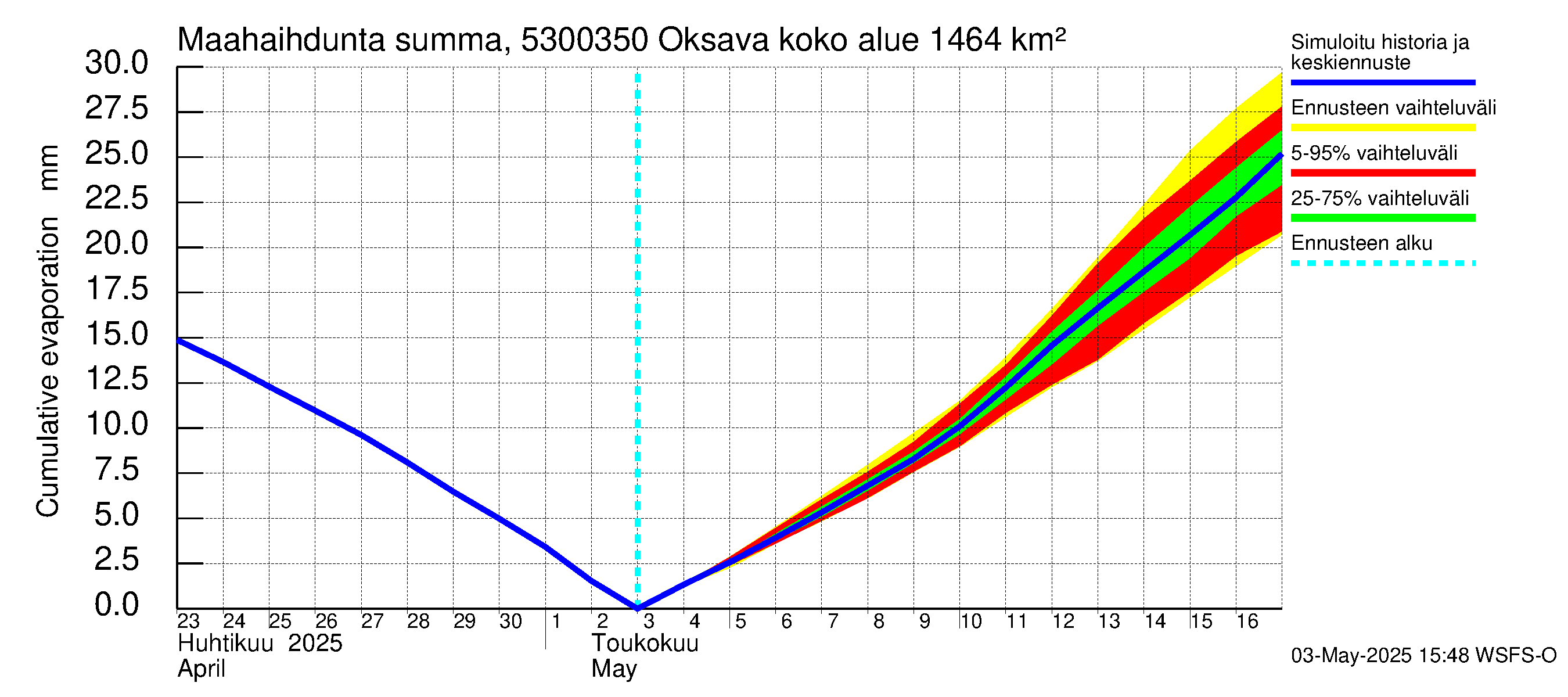 Kalajoen vesistöalue - Oksava: Haihdunta maa-alueelta - summa