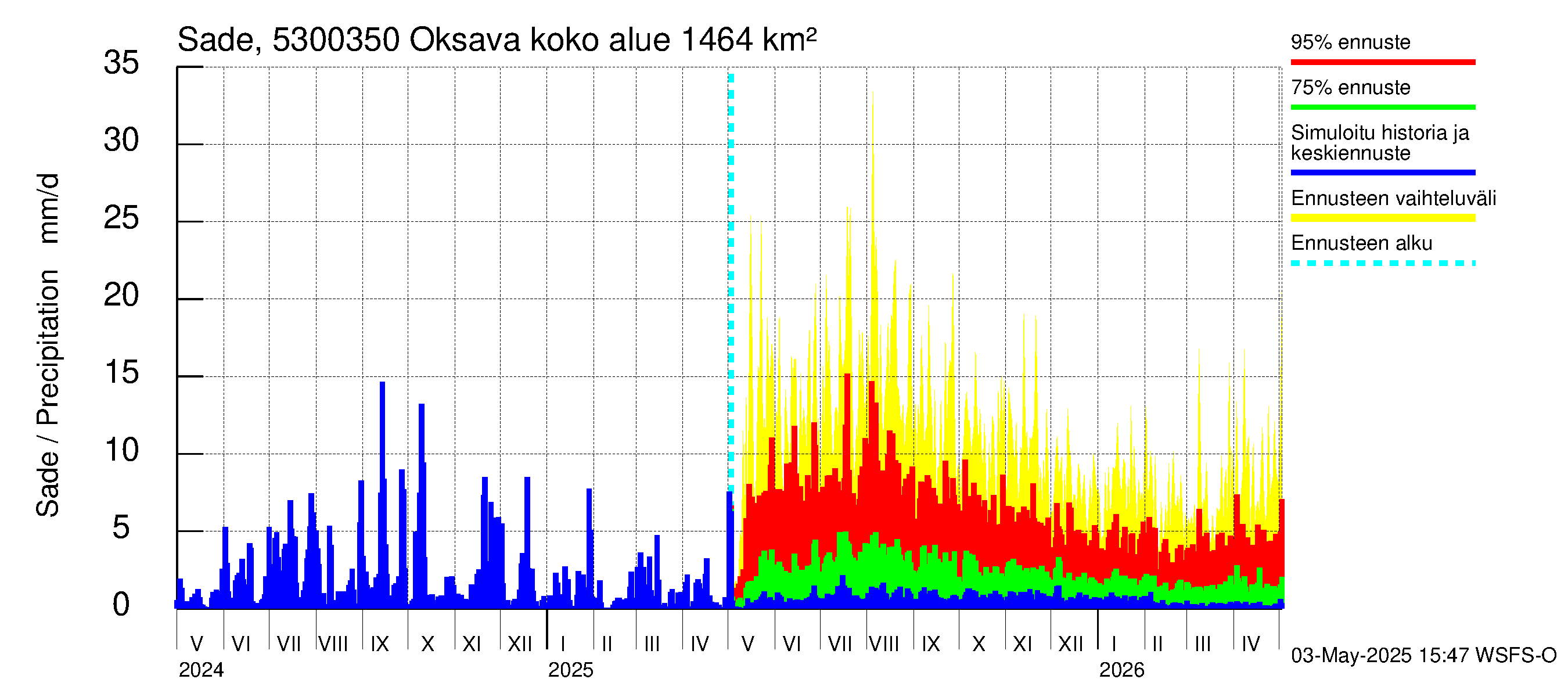 Kalajoen vesistöalue - Oksava: Sade