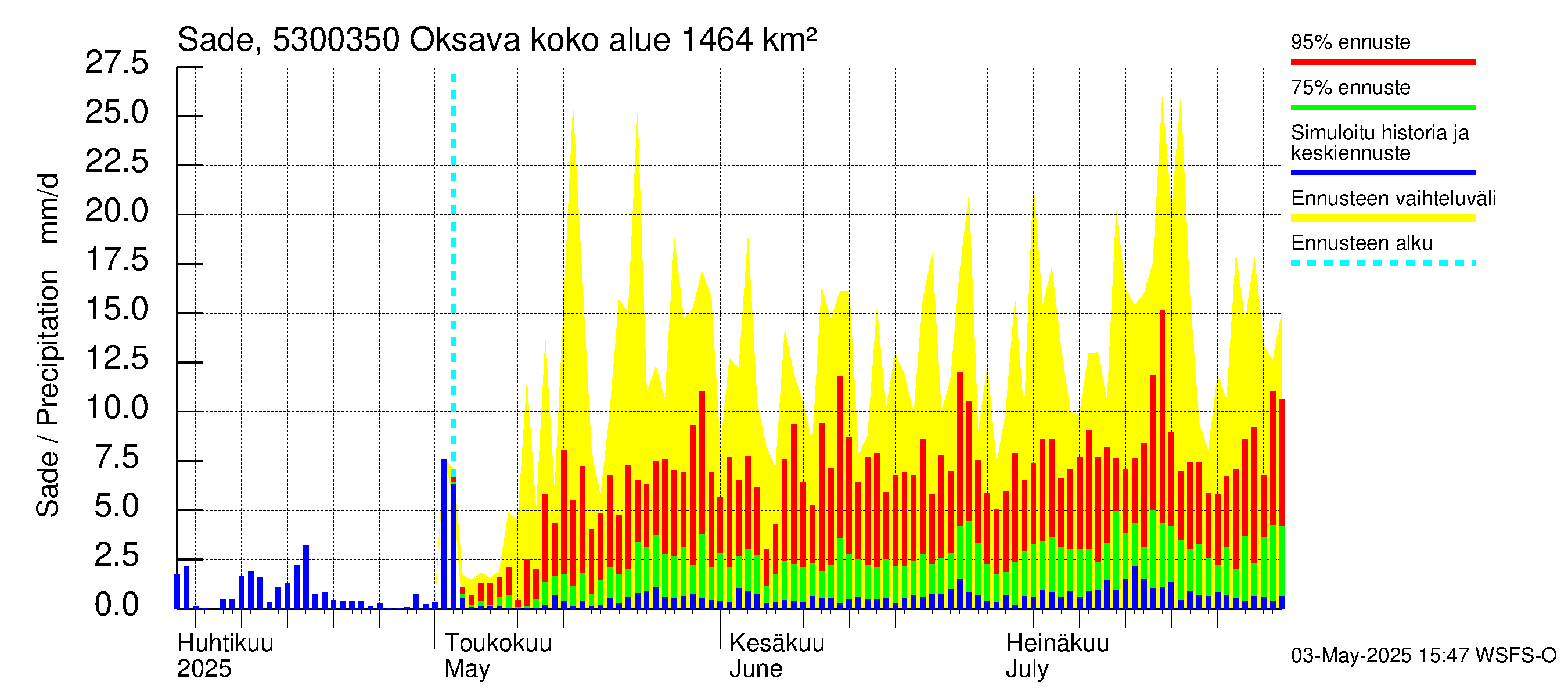 Kalajoen vesistöalue - Oksava: Sade