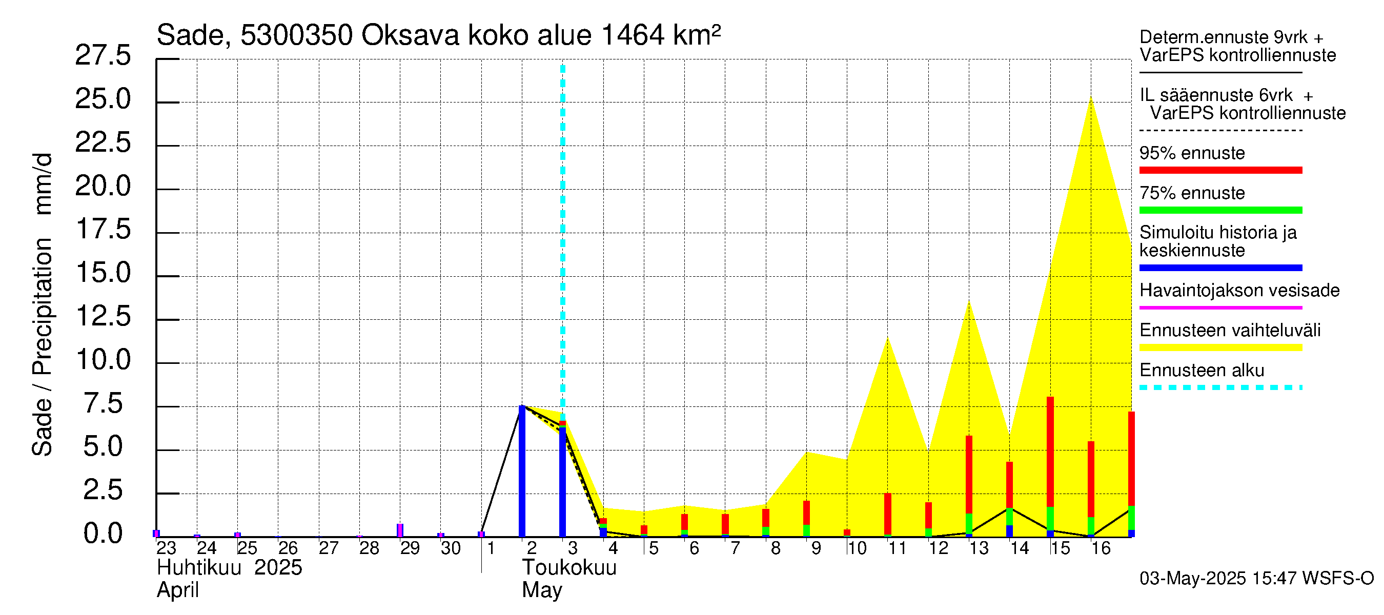 Kalajoen vesistöalue - Oksava: Sade