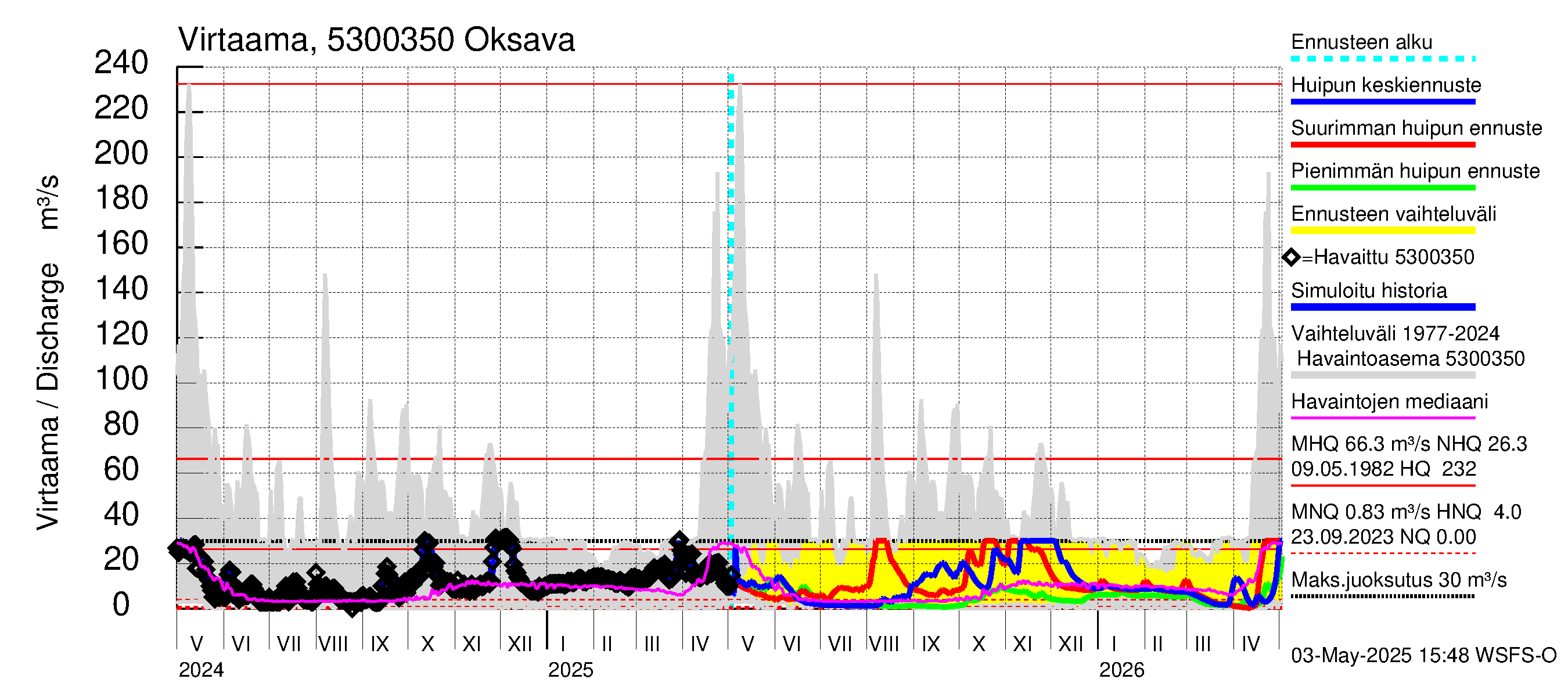 Kalajoen vesistöalue - Oksava: Virtaama / juoksutus - huippujen keski- ja ääriennusteet