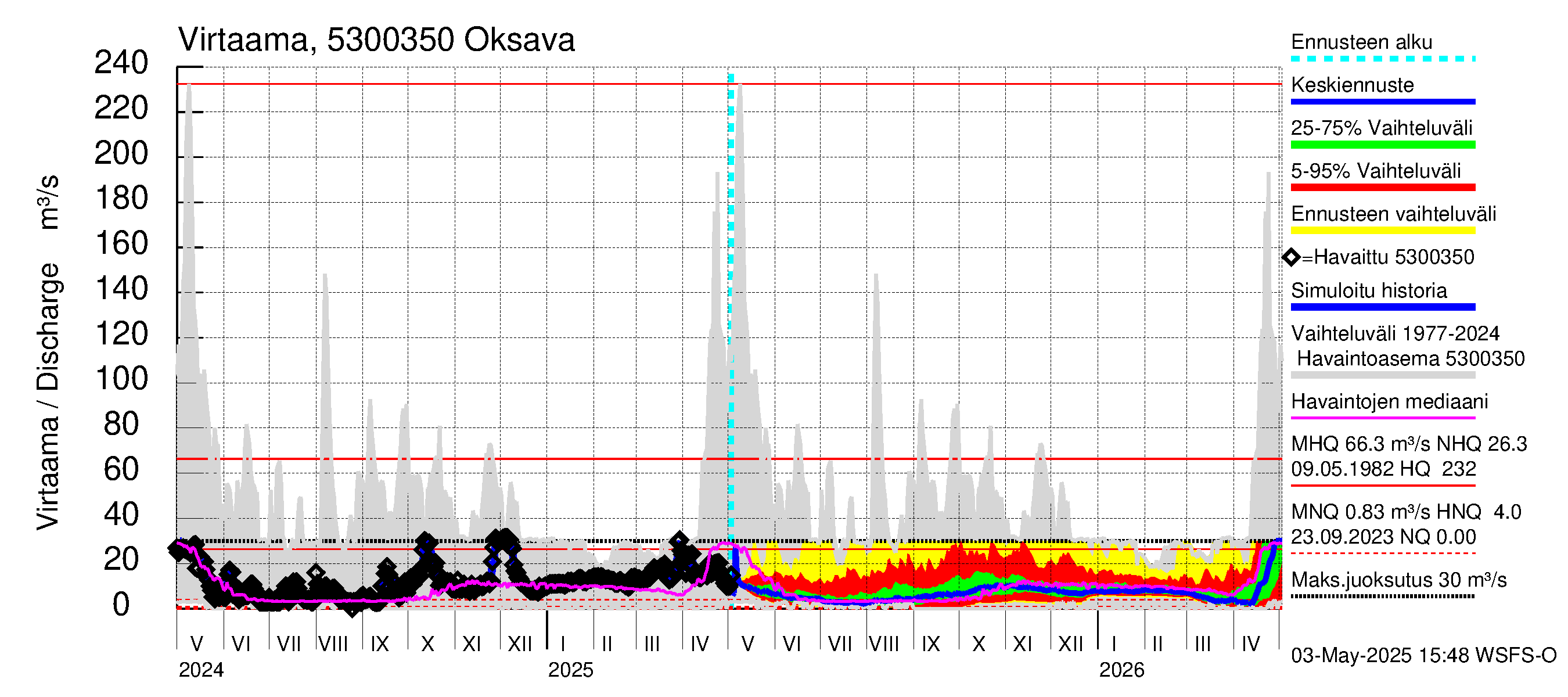 Kalajoen vesistöalue - Oksava: Virtaama / juoksutus - jakaumaennuste