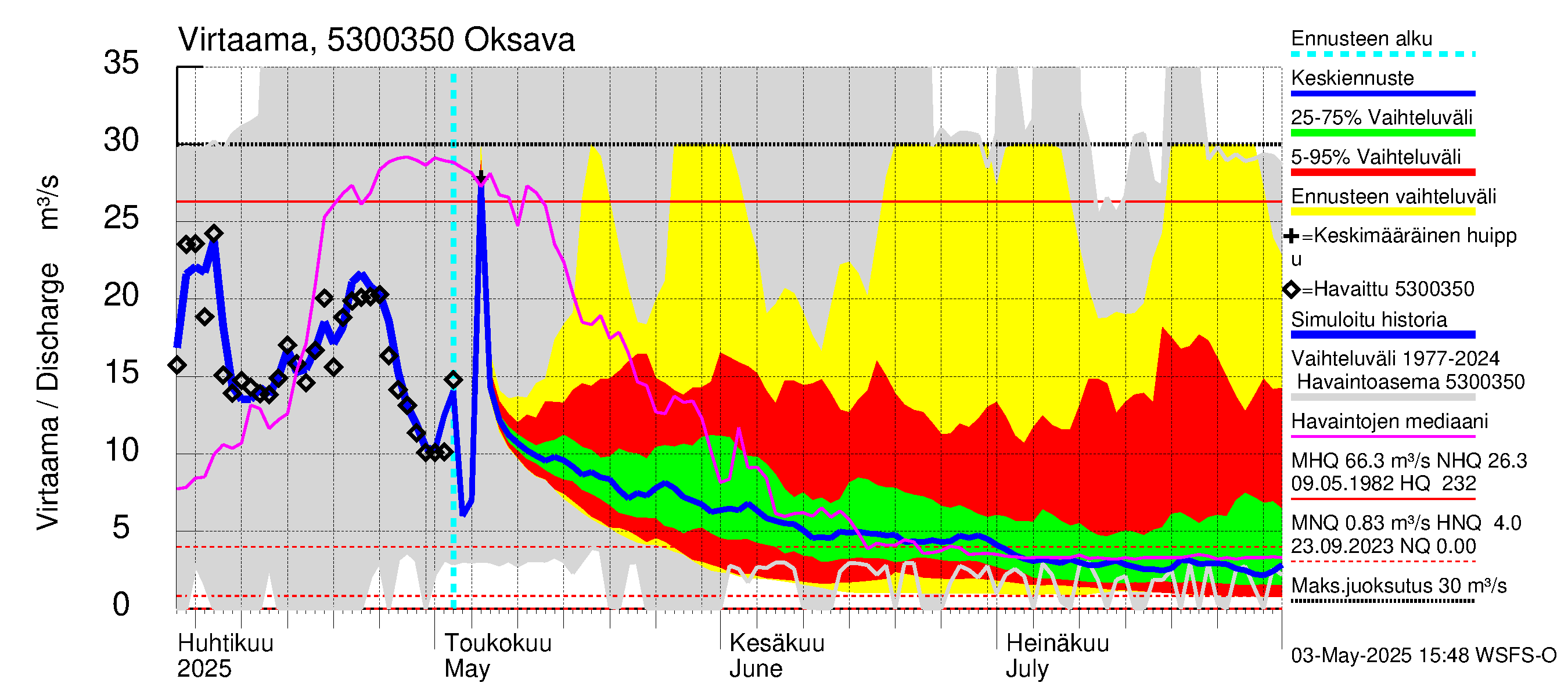 Kalajoen vesistöalue - Oksava: Virtaama / juoksutus - jakaumaennuste