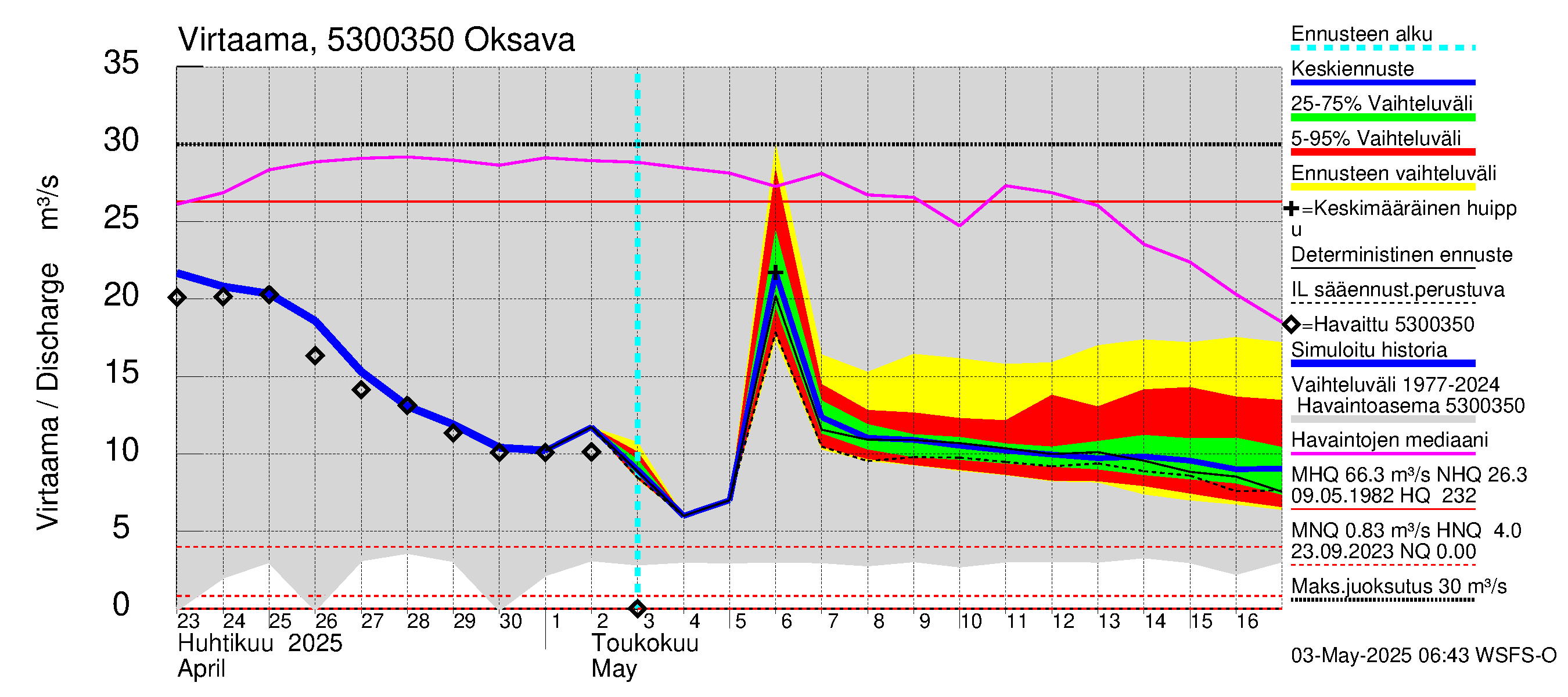 Kalajoen vesistöalue - Oksava: Virtaama / juoksutus - jakaumaennuste