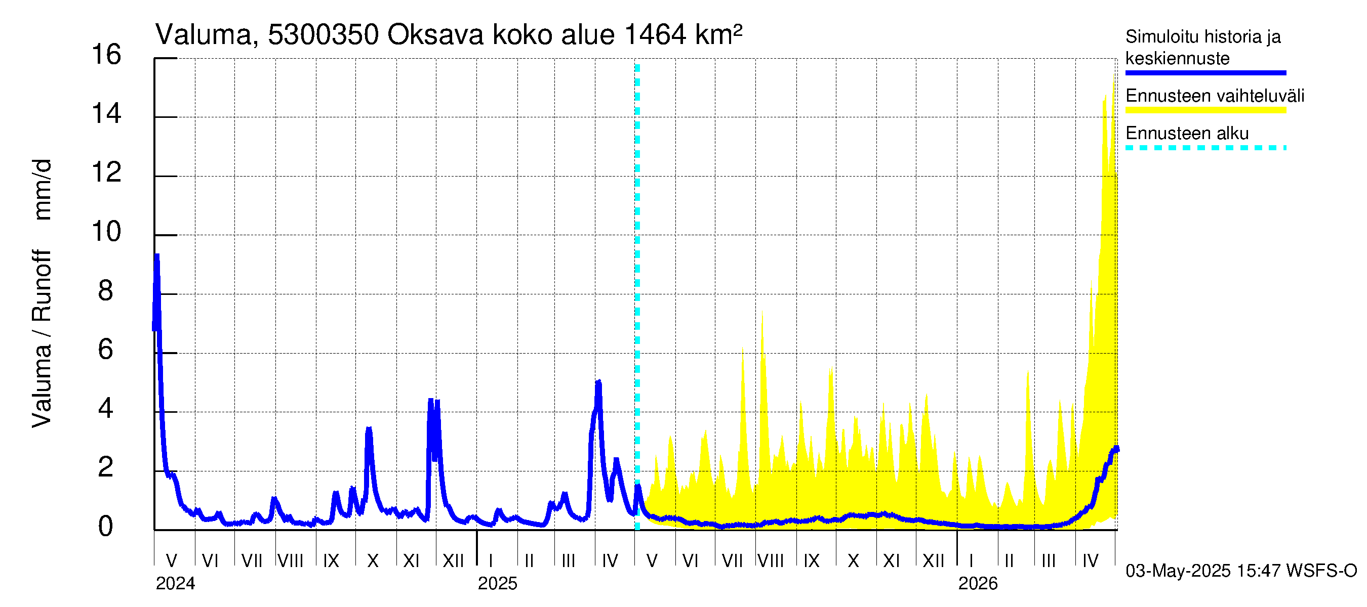 Kalajoen vesistöalue - Oksava: Valuma