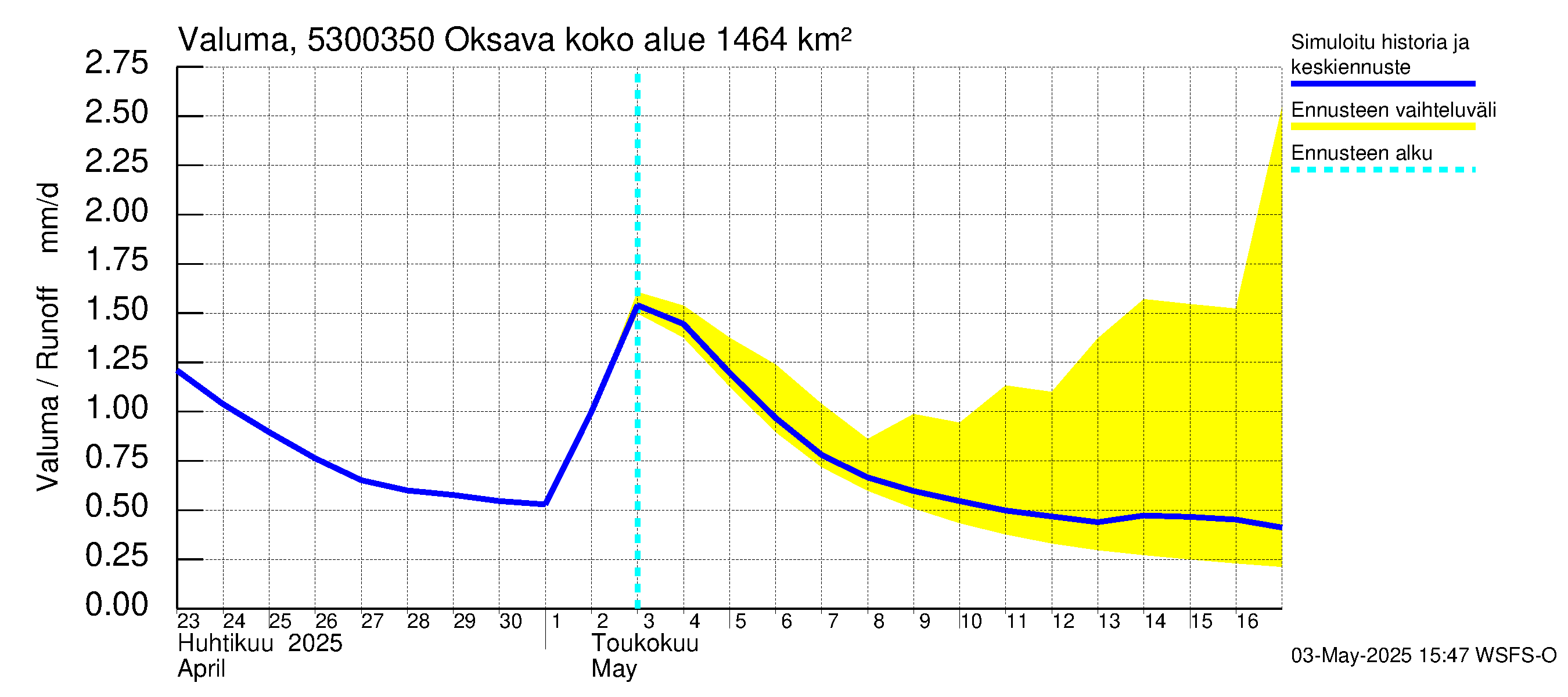 Kalajoen vesistöalue - Oksava: Valuma