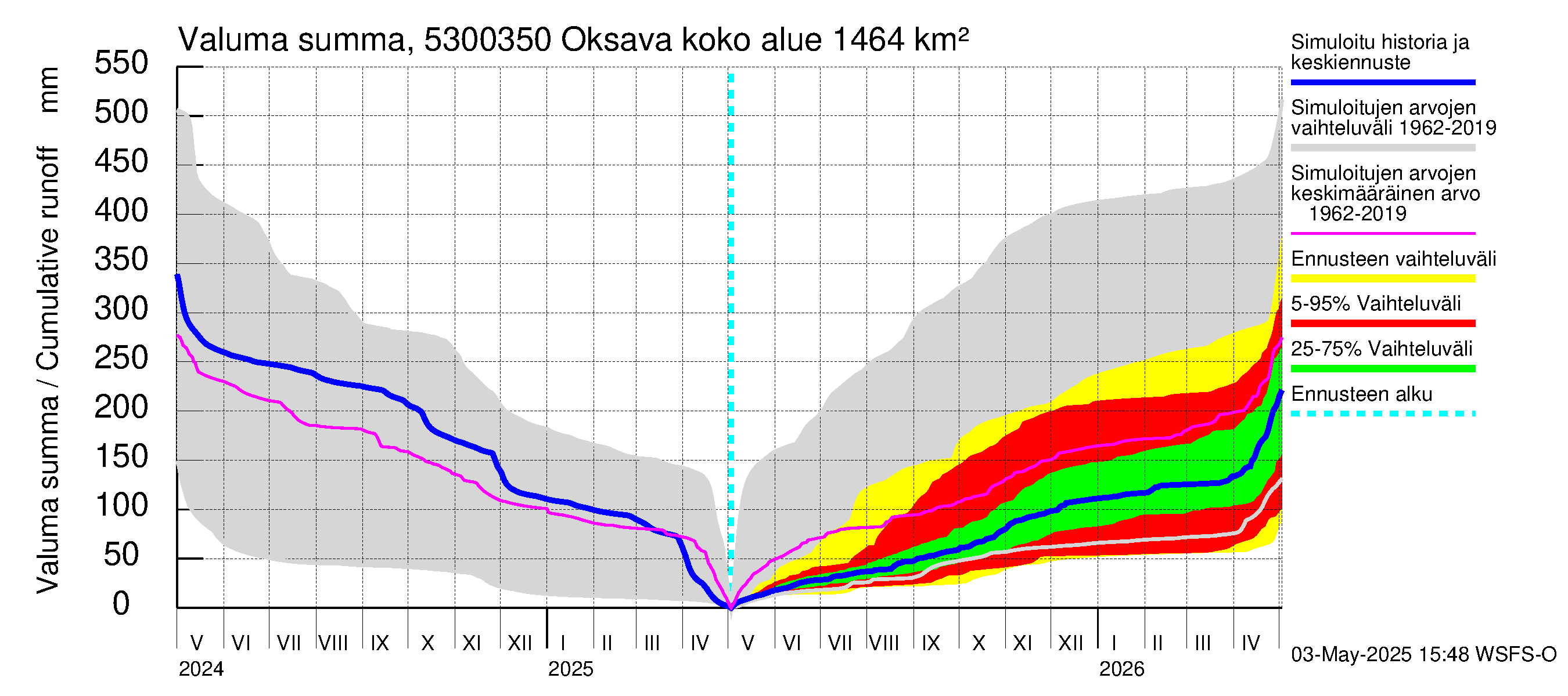 Kalajoen vesistöalue - Oksava: Valuma - summa