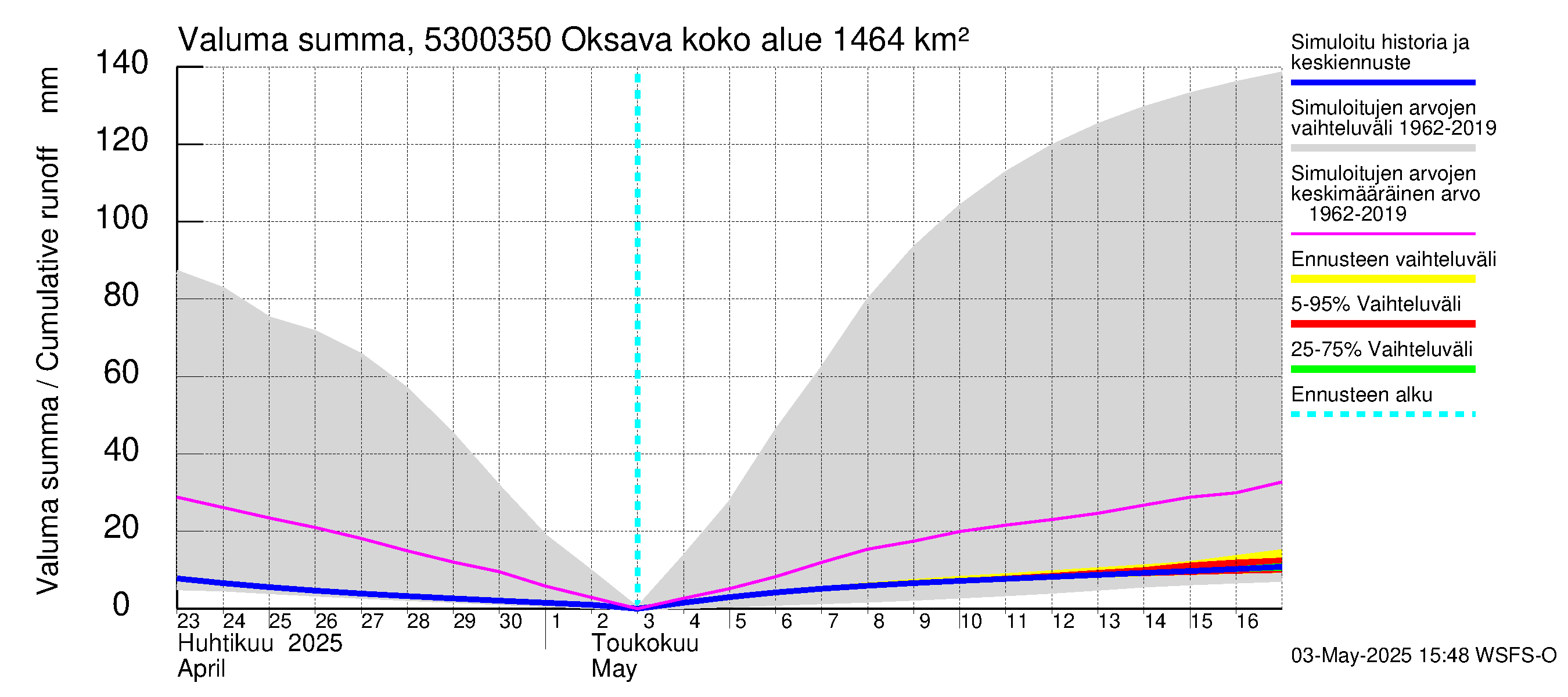 Kalajoen vesistöalue - Oksava: Valuma - summa