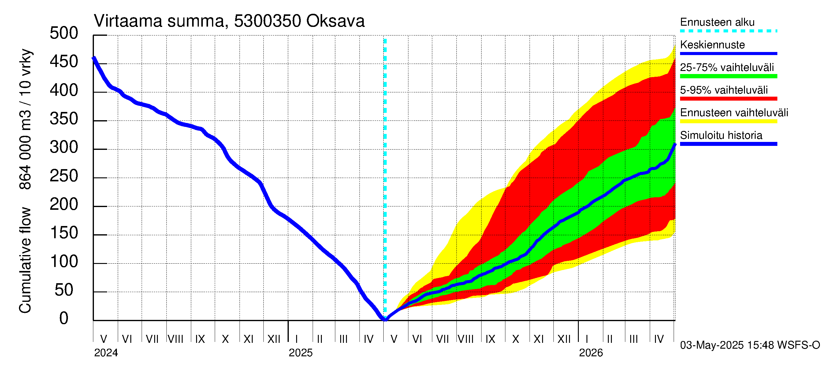 Kalajoen vesistöalue - Oksava: Virtaama / juoksutus - summa