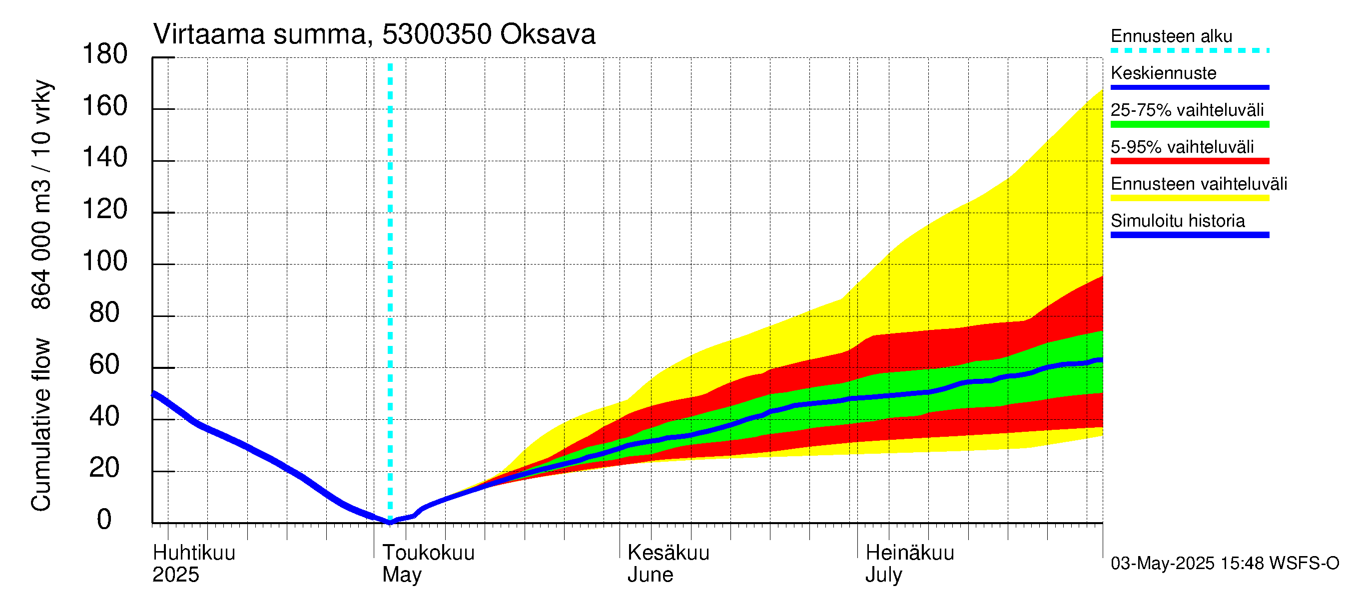 Kalajoen vesistöalue - Oksava: Virtaama / juoksutus - summa