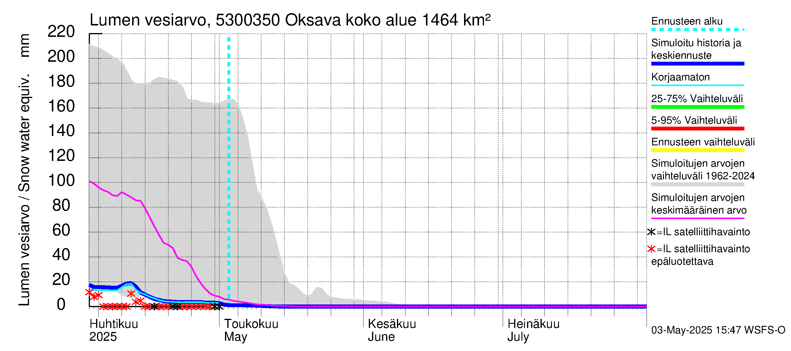 Kalajoen vesistöalue - Oksava: Lumen vesiarvo