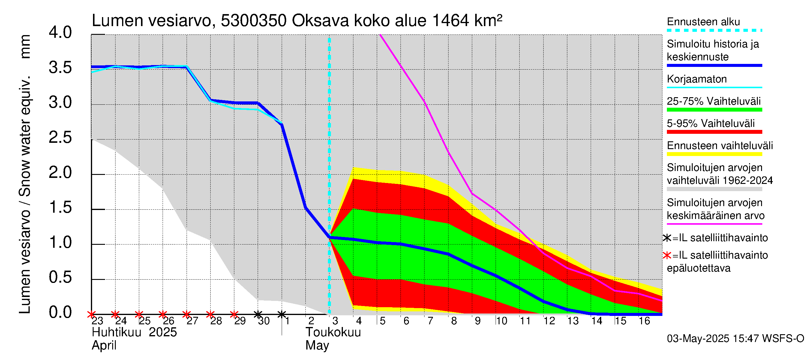 Kalajoen vesistöalue - Oksava: Lumen vesiarvo
