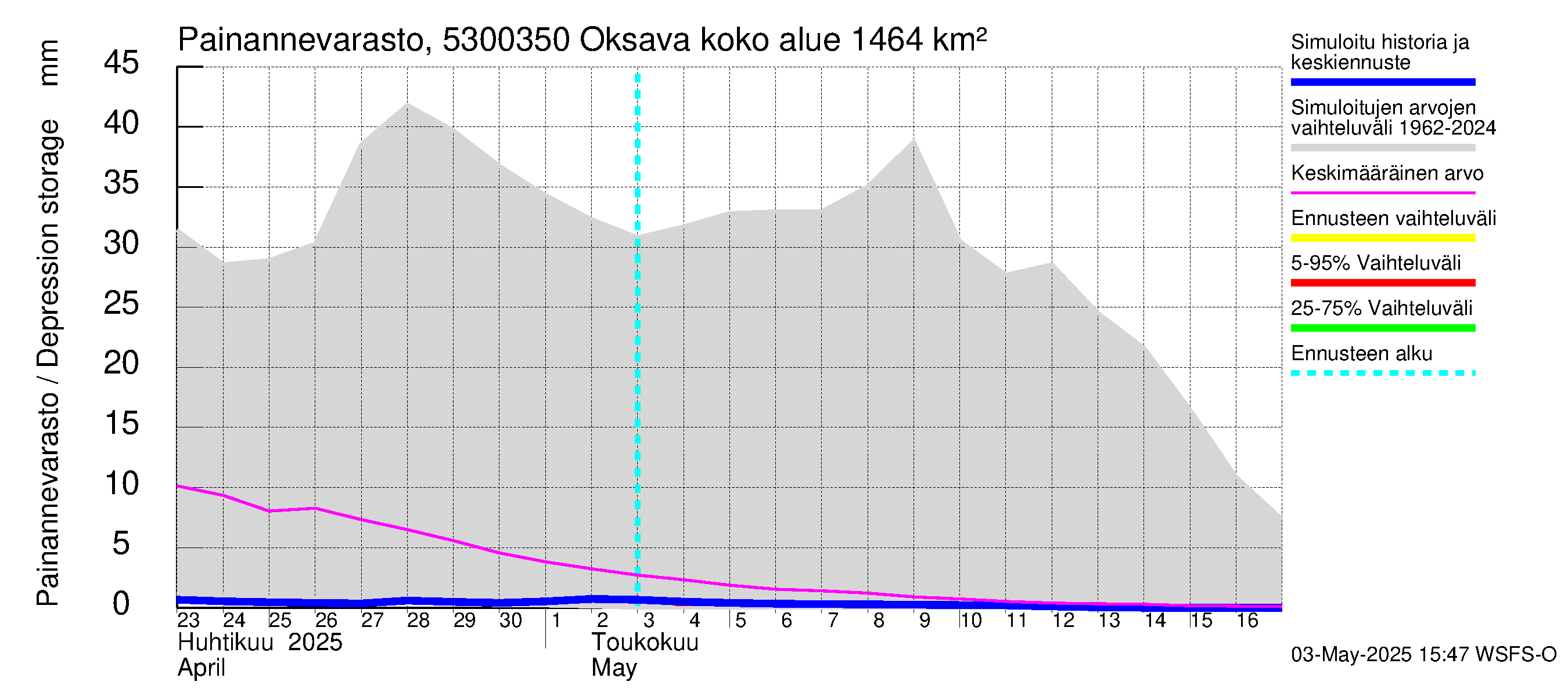 Kalajoen vesistöalue - Oksava: Painannevarasto