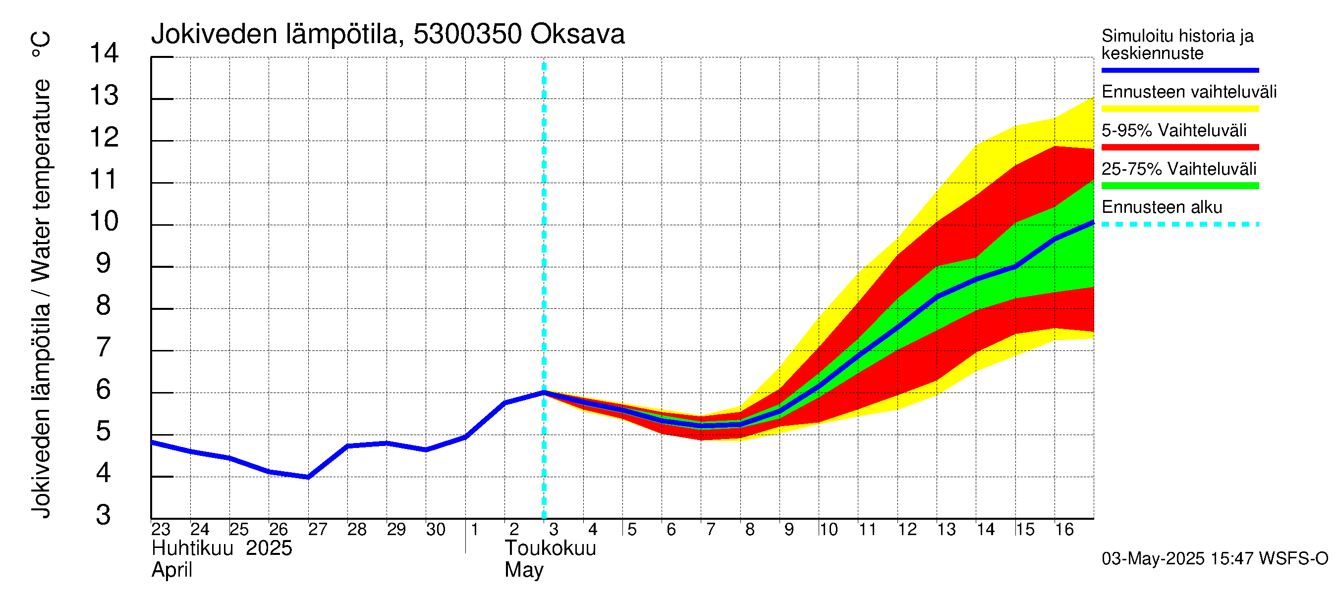 Kalajoen vesistöalue - Oksava: Jokiveden lämpötila