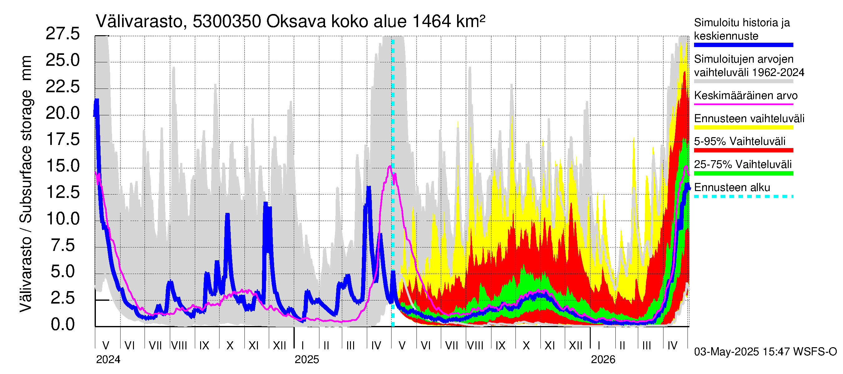 Kalajoen vesistöalue - Oksava: Välivarasto