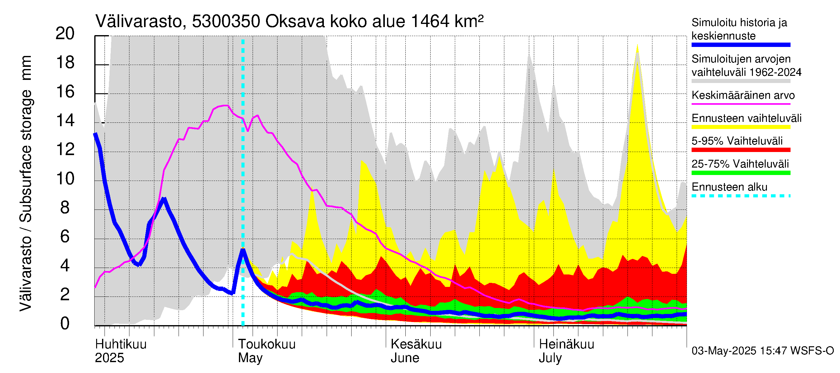 Kalajoen vesistöalue - Oksava: Välivarasto