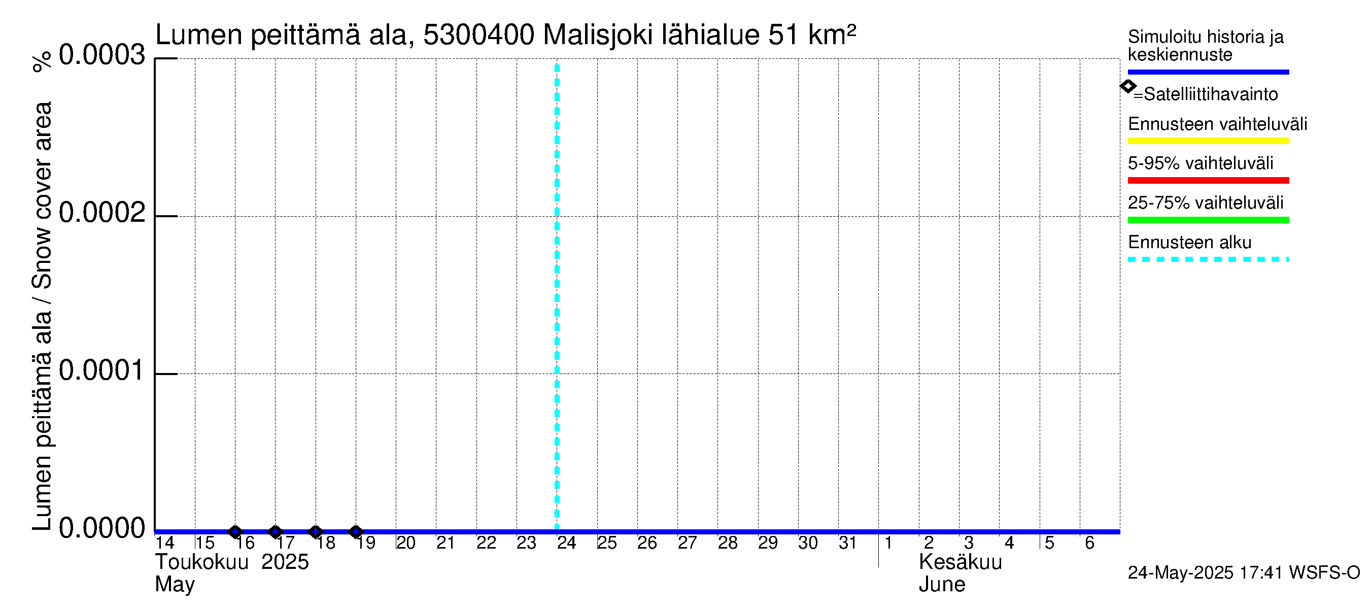 Kalajoen vesistöalue - Malisjoki: Lumen peittämä ala