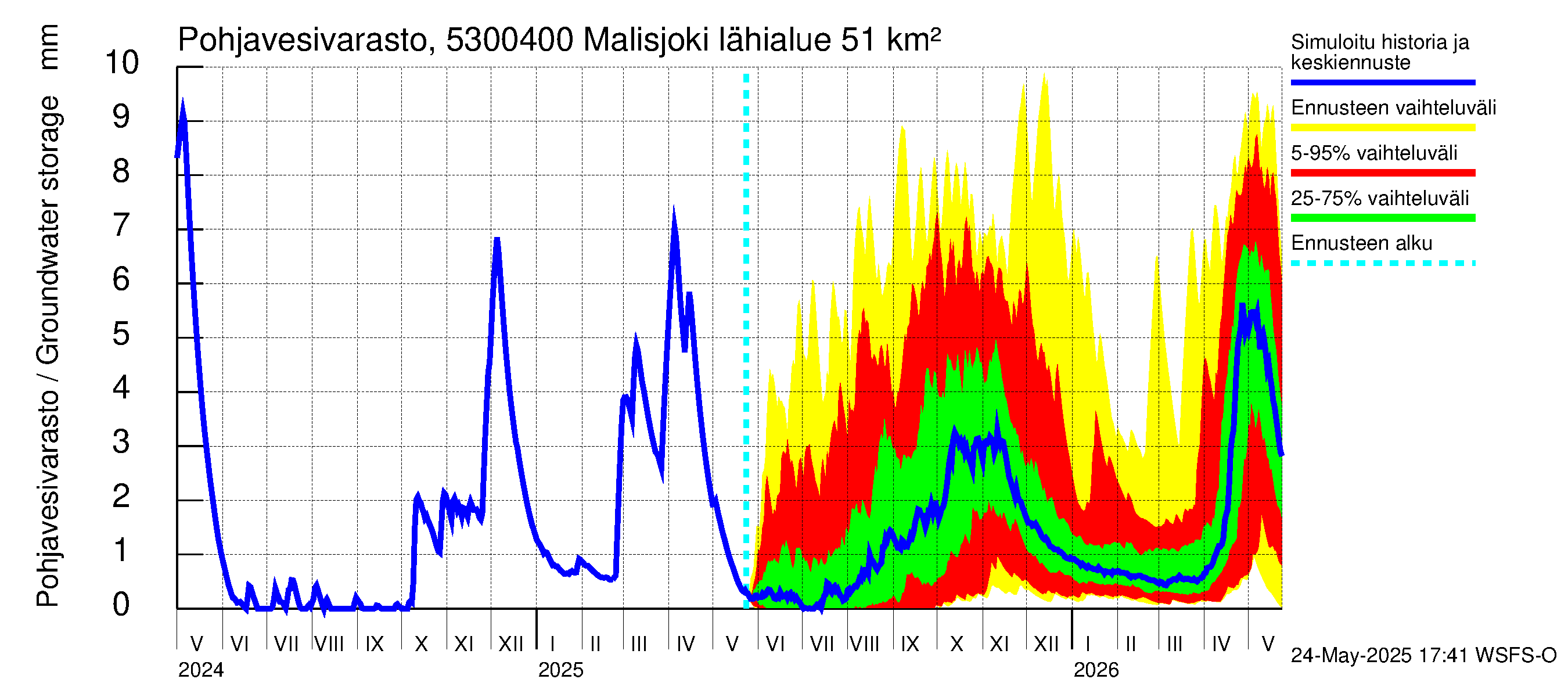 Kalajoen vesistöalue - Malisjoki: Pohjavesivarasto