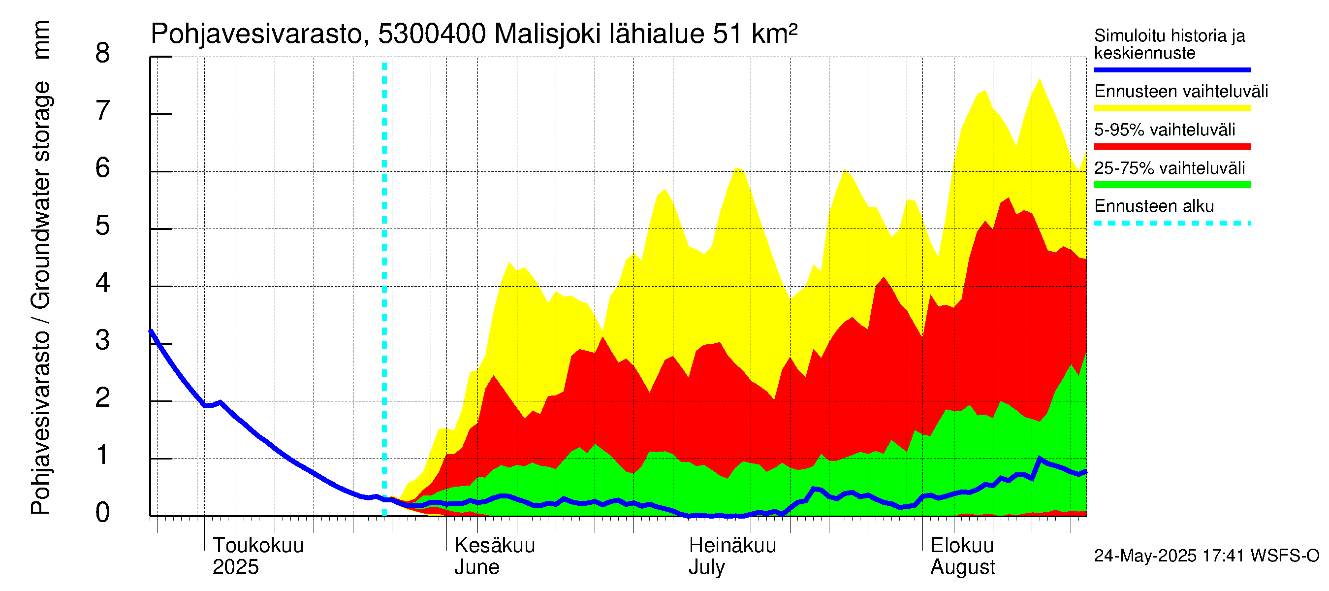 Kalajoen vesistöalue - Malisjoki: Pohjavesivarasto