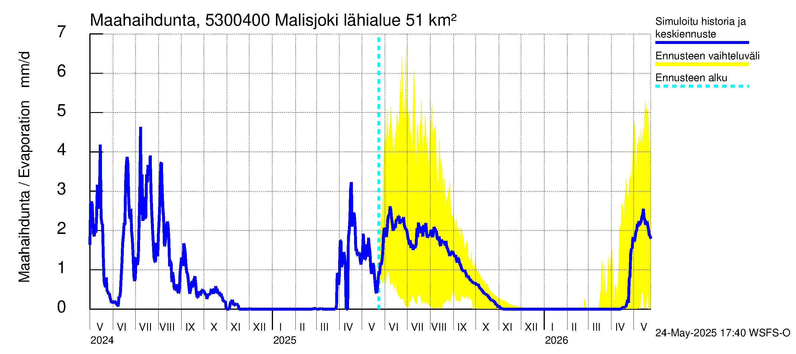 Kalajoen vesistöalue - Malisjoki: Haihdunta maa-alueelta