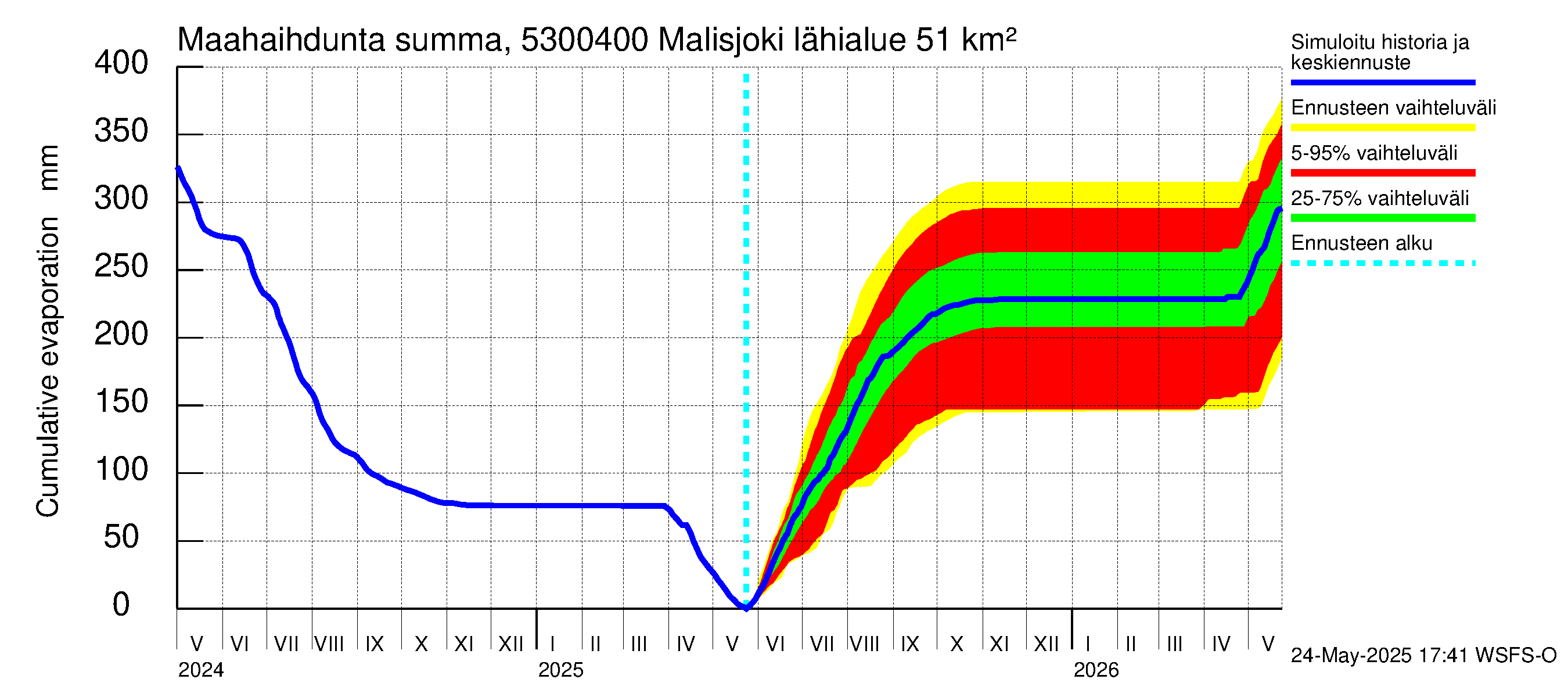 Kalajoen vesistöalue - Malisjoki: Haihdunta maa-alueelta - summa