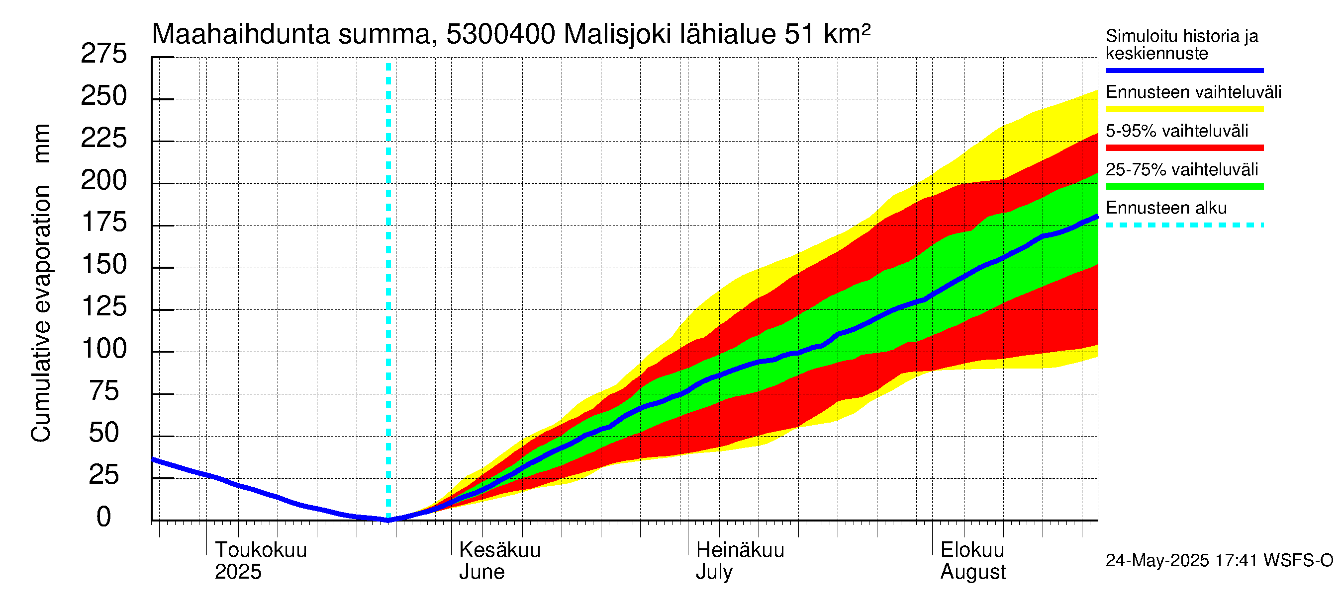 Kalajoen vesistöalue - Malisjoki: Haihdunta maa-alueelta - summa