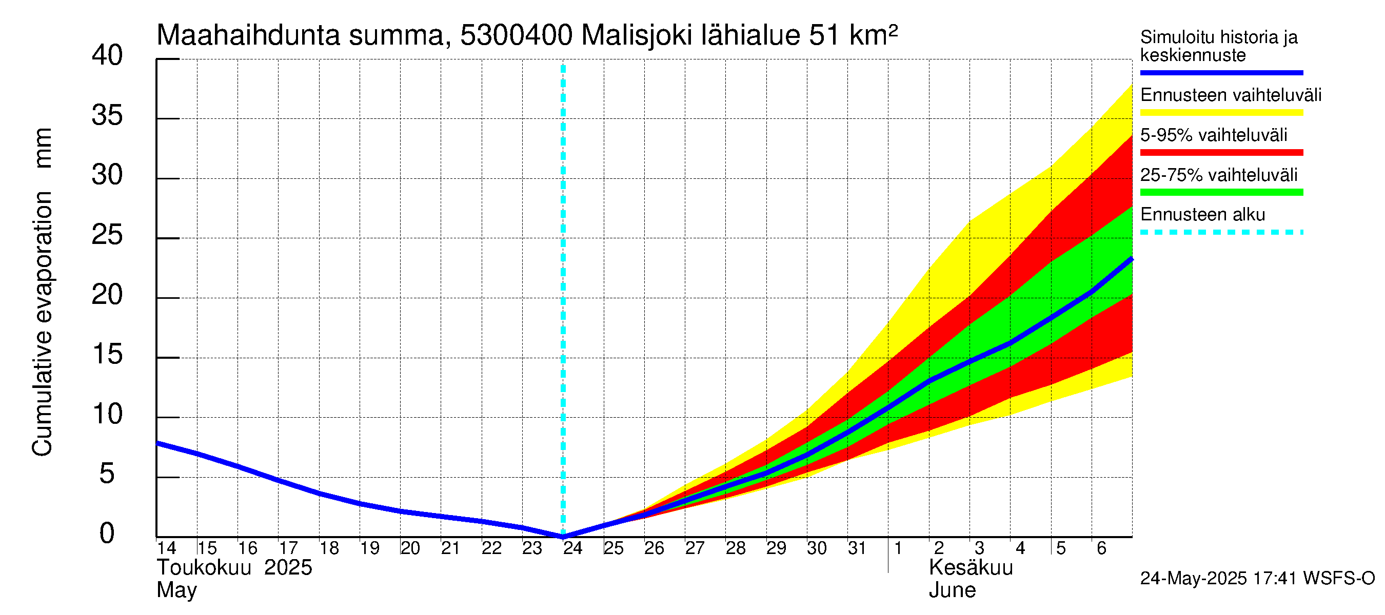 Kalajoen vesistöalue - Malisjoki: Haihdunta maa-alueelta - summa