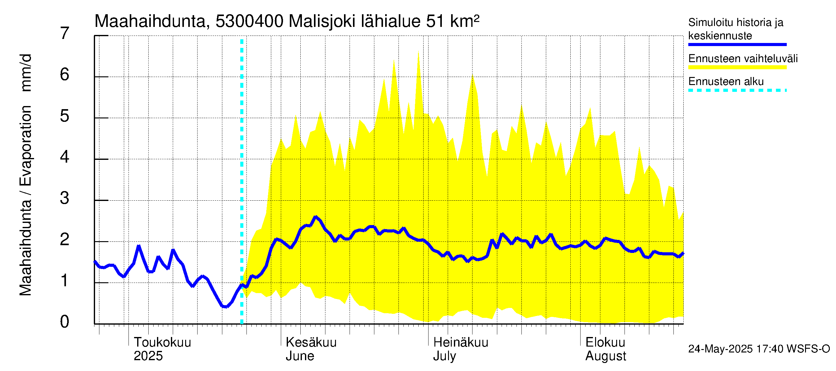Kalajoen vesistöalue - Malisjoki: Haihdunta maa-alueelta